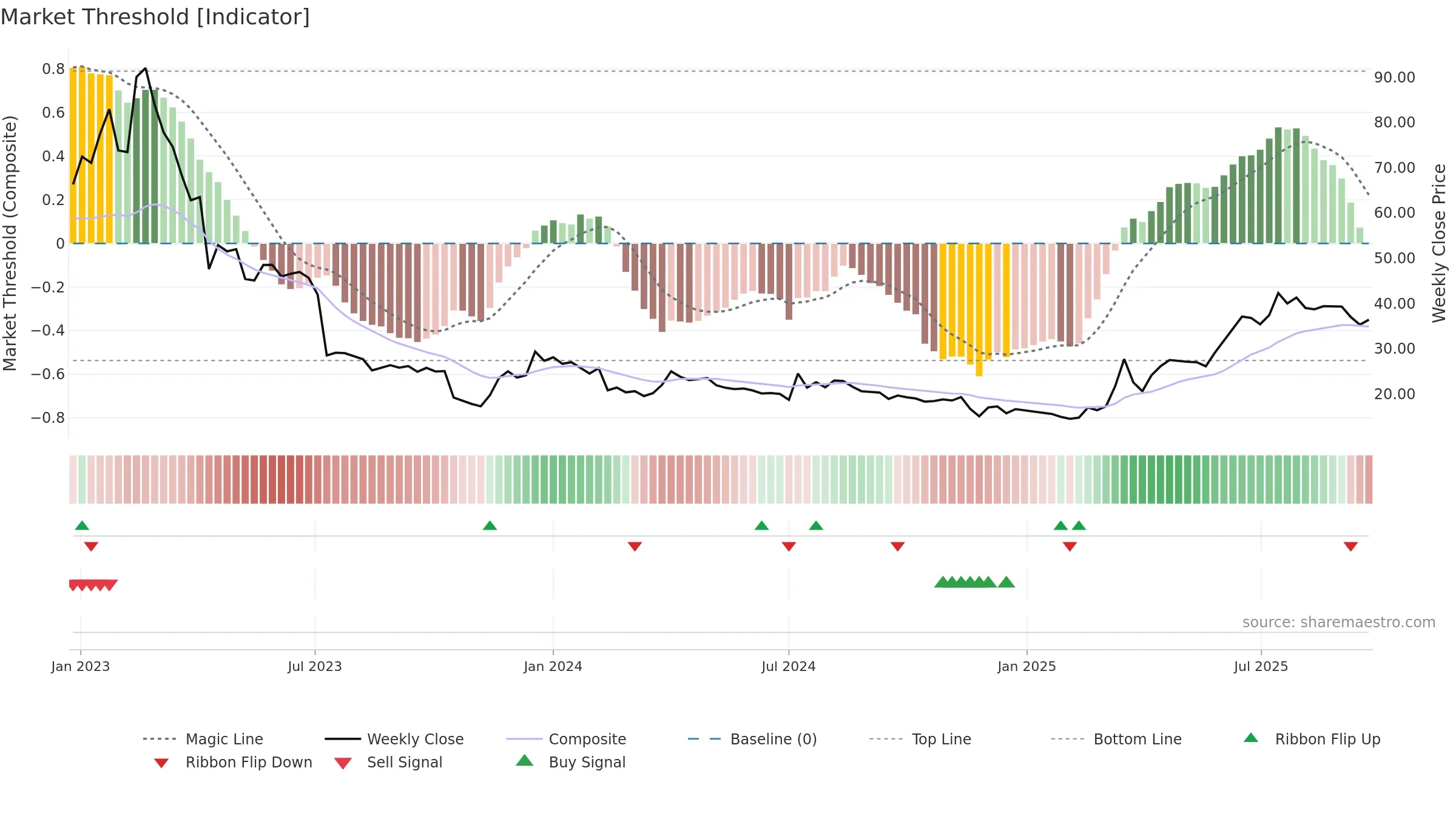 WAYS weekly Market Threshold chart, closing 2025-09-22.