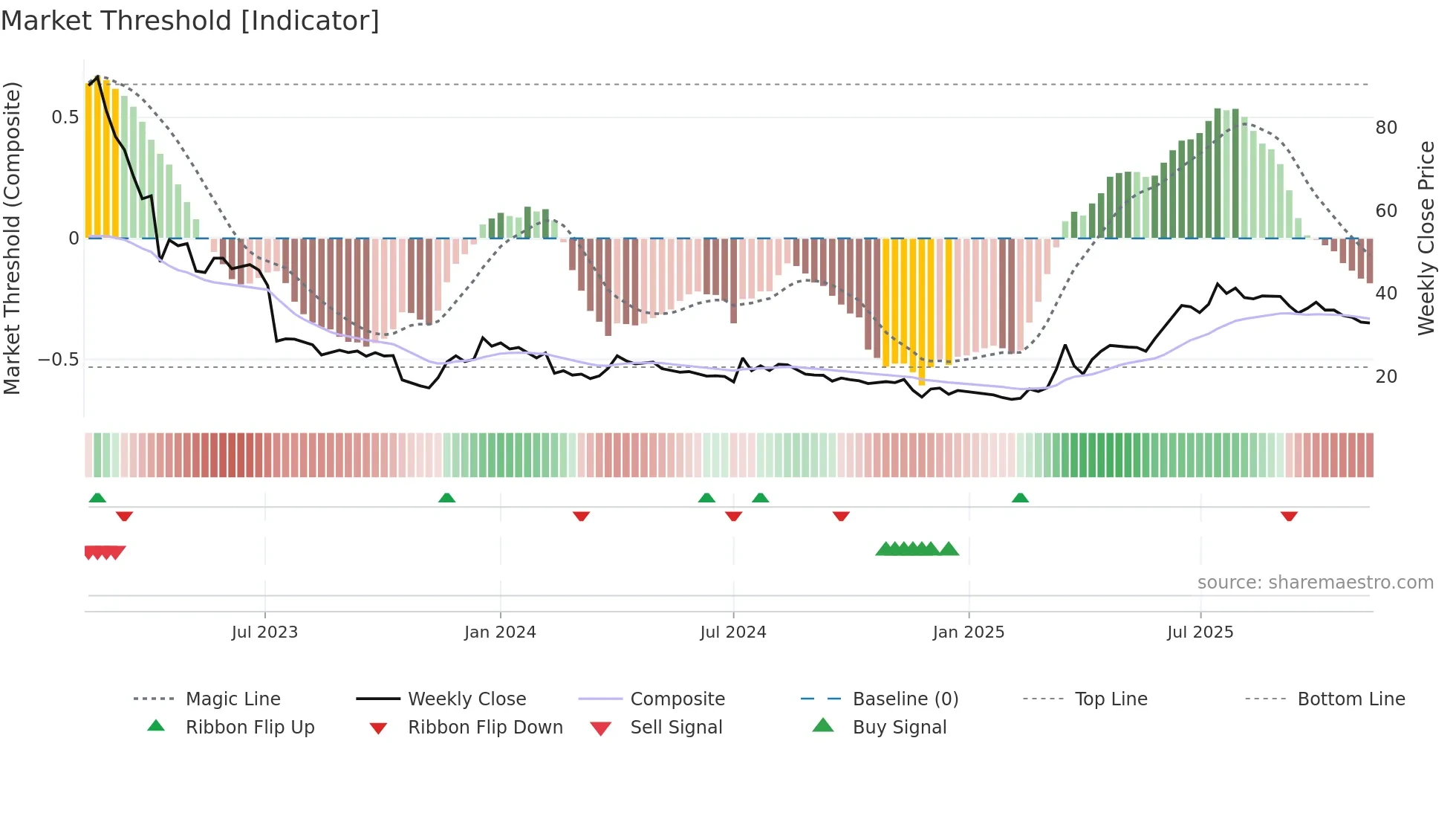 WAYS weekly Market Threshold chart