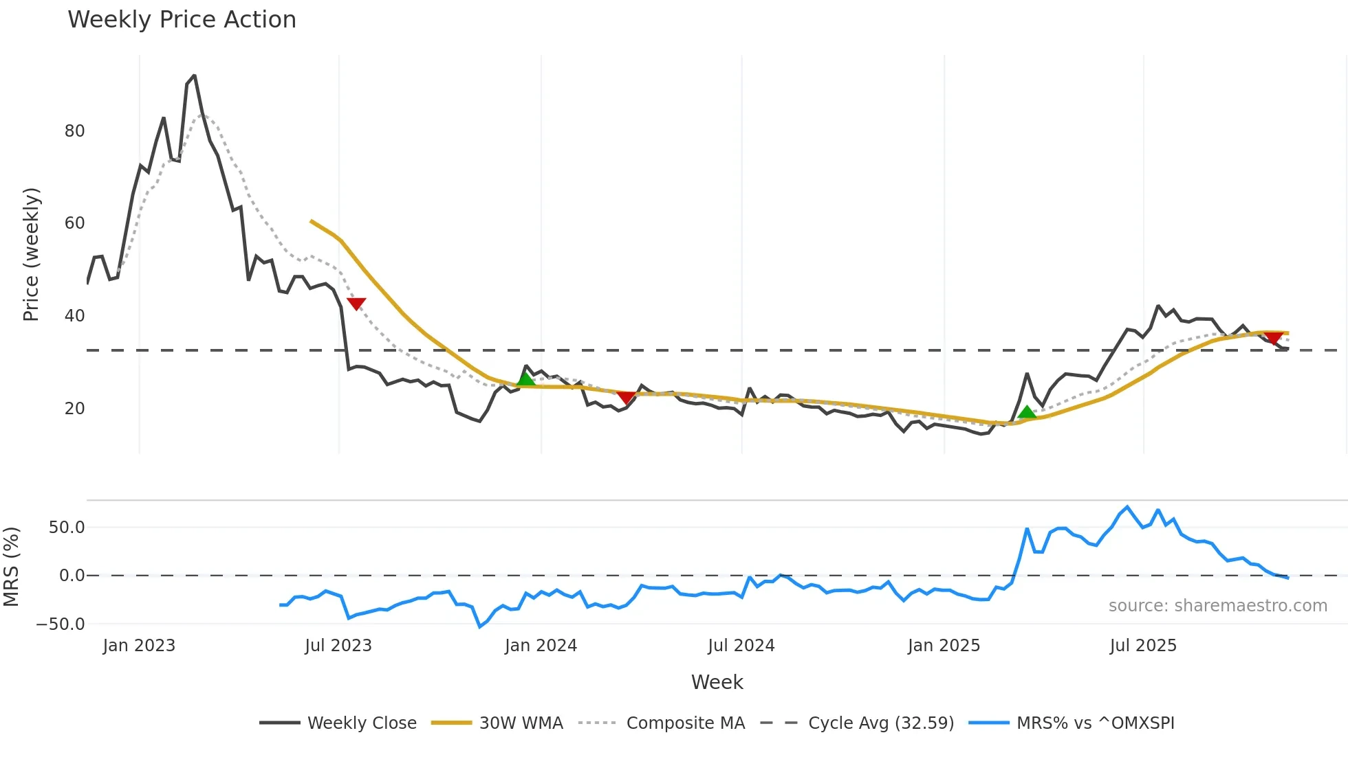 WAYS weekly Price Action chart, closing 2025-11-10