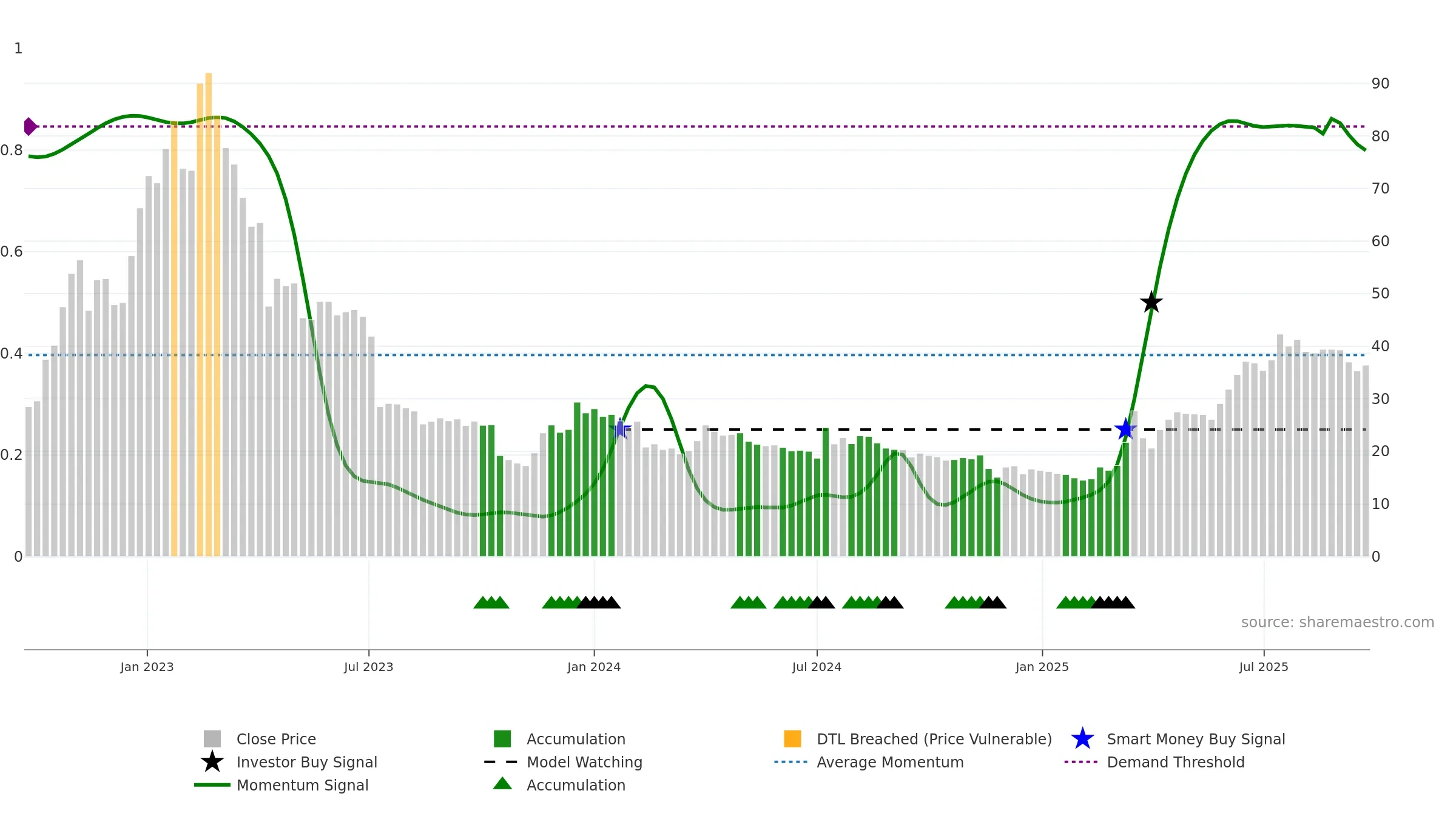 WAYS weekly Smart Money chart, closing 2025-09-22.