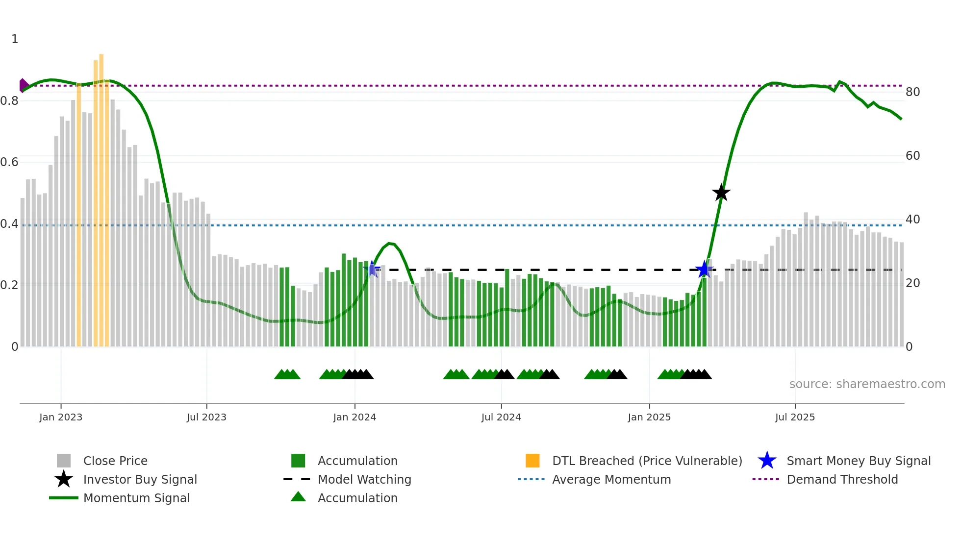 WAYS weekly Smart Money chart