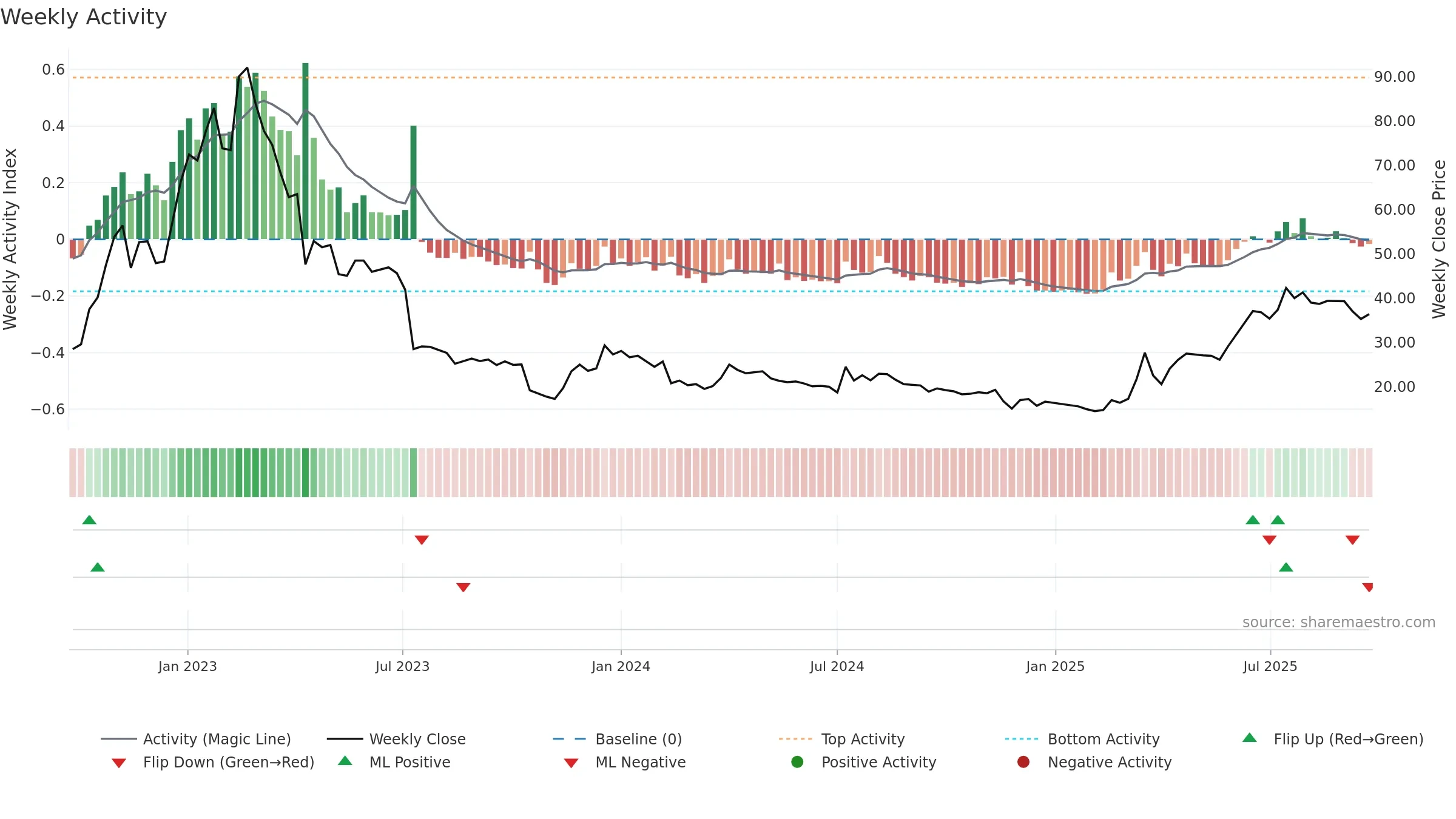 WAYS weekly Activity chart, closing 2025-09-22.