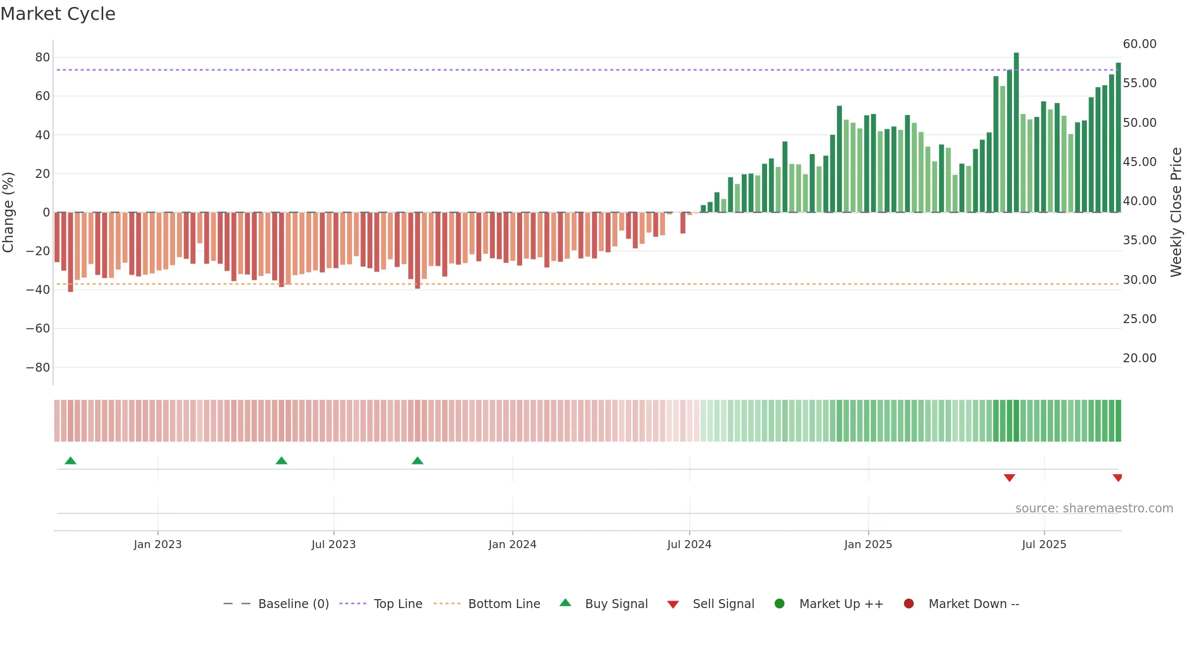 KARO weekly Market Cycle chart, closing 2025-09-15.