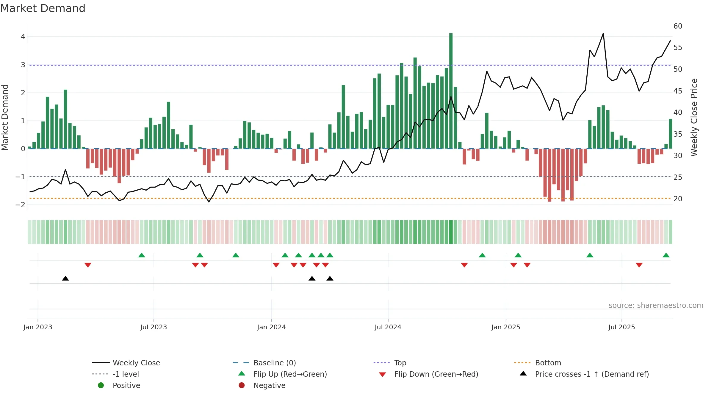 KARO weekly Market Demand chart, closing 2025-09-15.