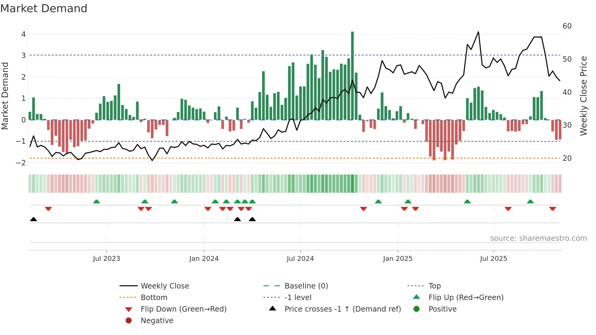 KARO weekly Market Demand chart