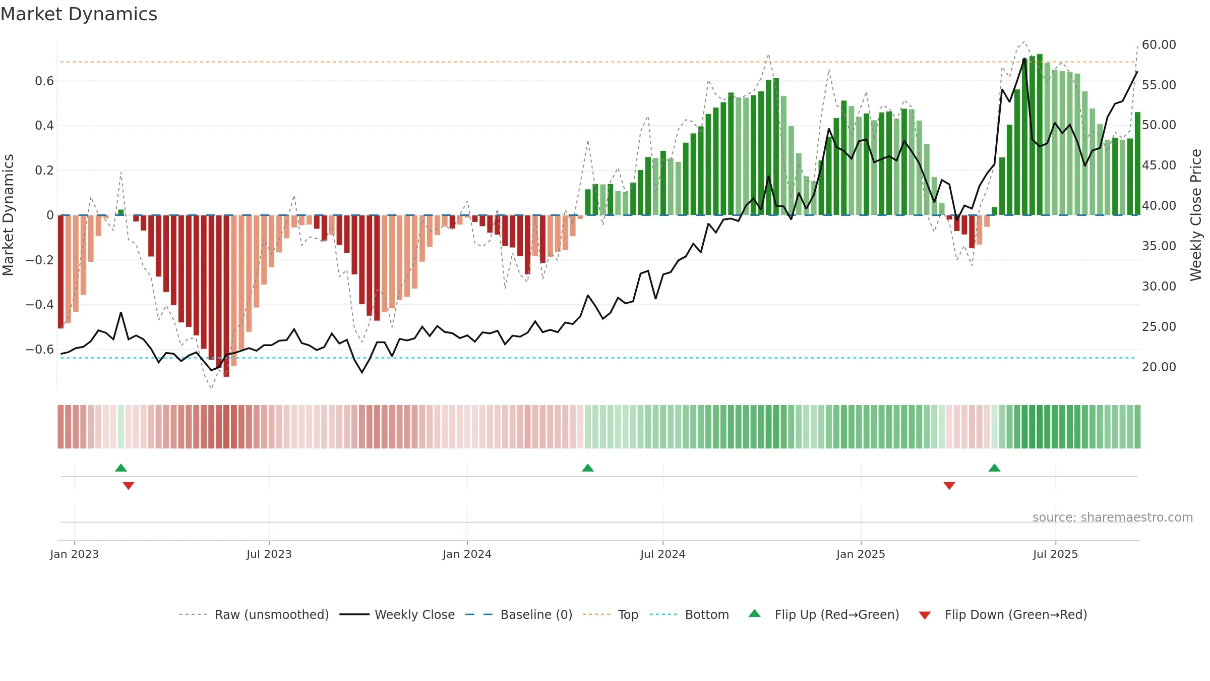 KARO weekly Market Dynamics chart, closing 2025-09-15.