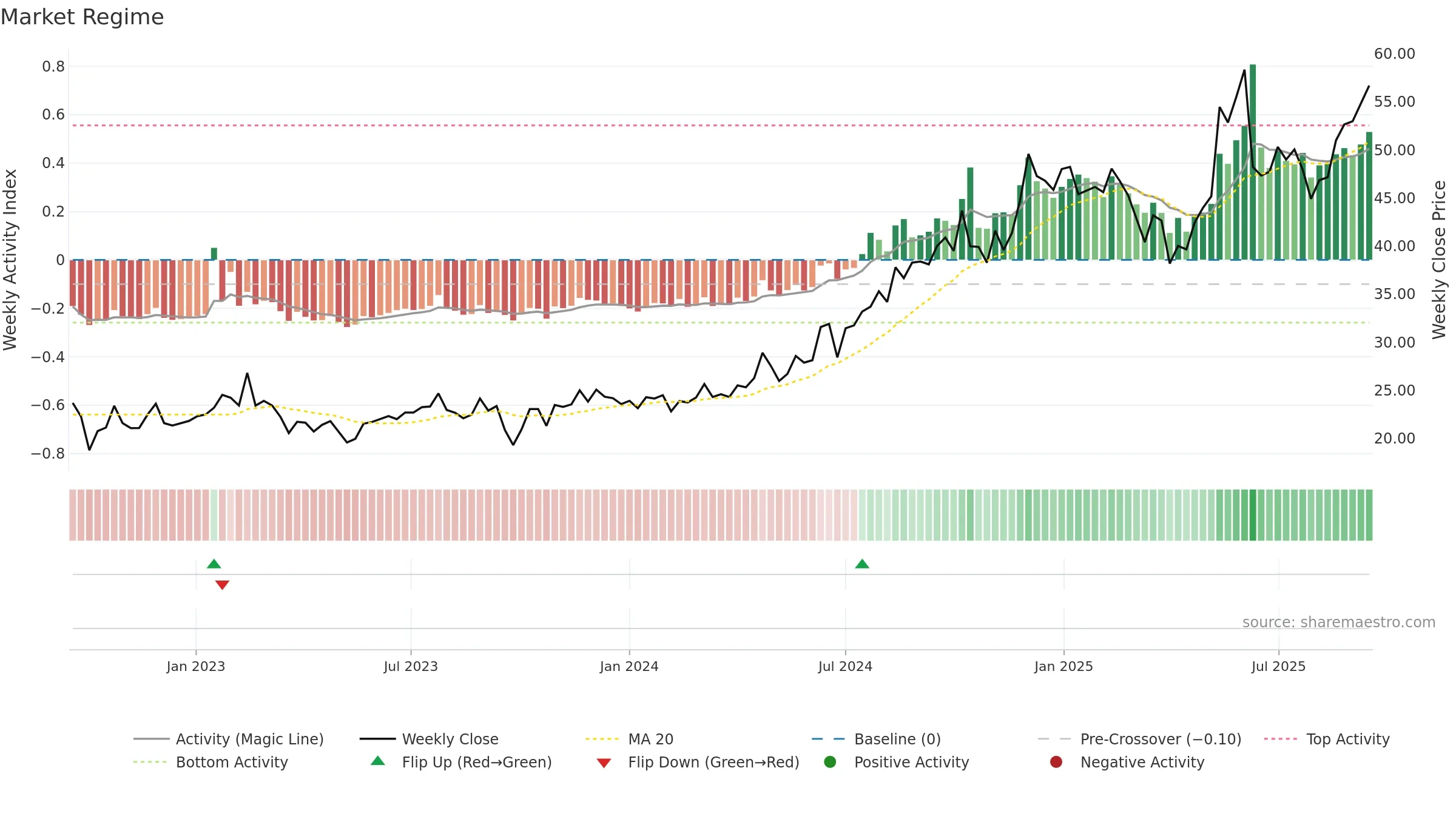 KARO weekly Market Snapshot chart, closing 2025-09-15.