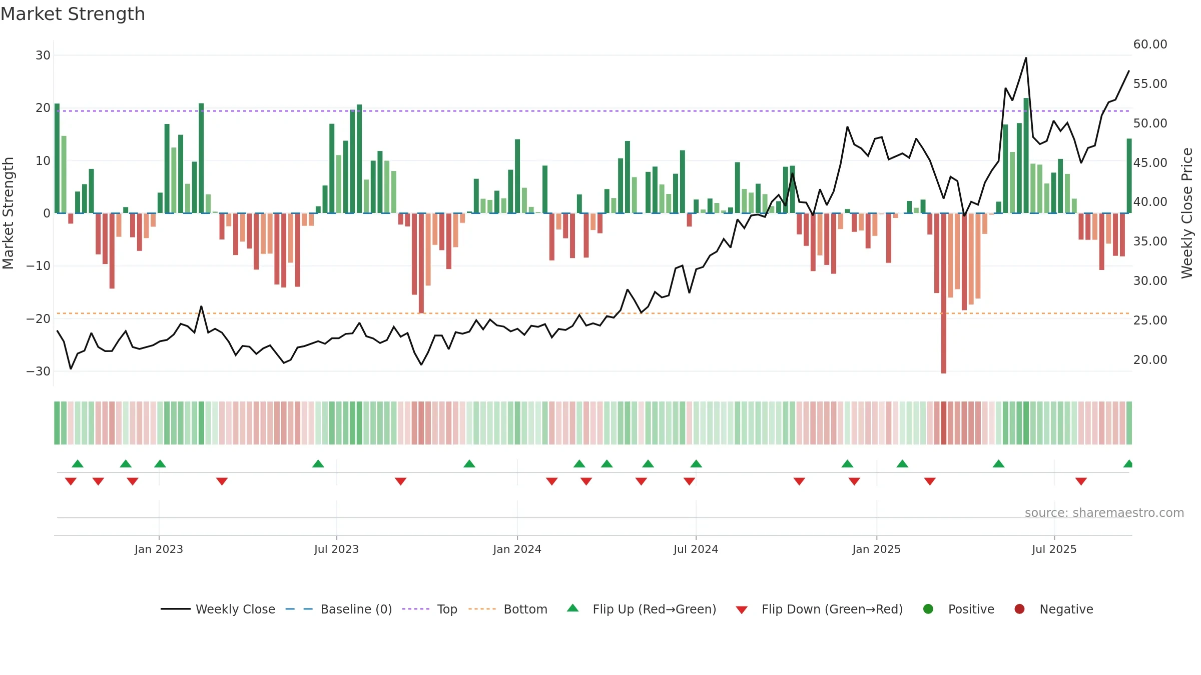 KARO weekly Market Strength chart, closing 2025-09-15.