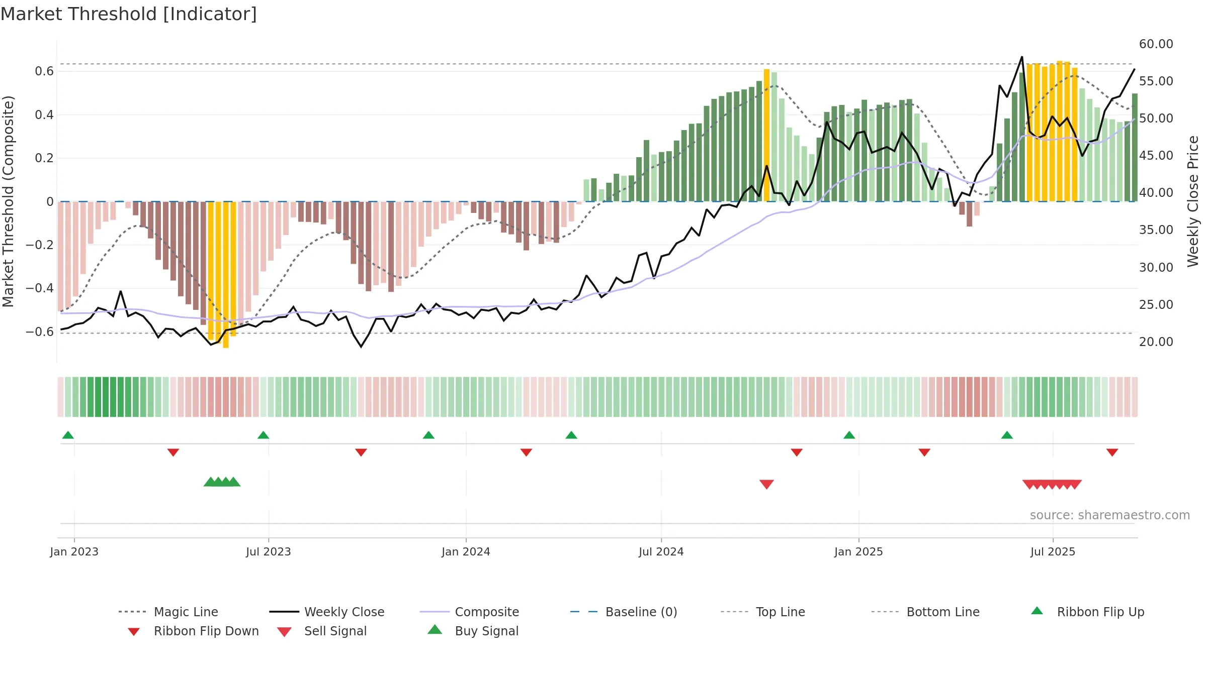 KARO weekly Market Threshold chart, closing 2025-09-15.