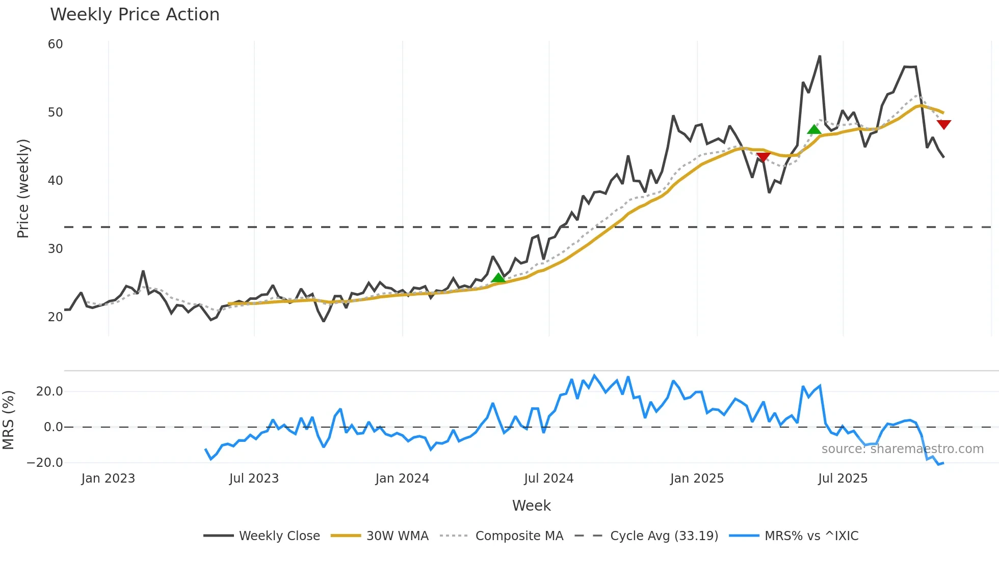 KARO weekly Price Action chart, closing 2025-11-03