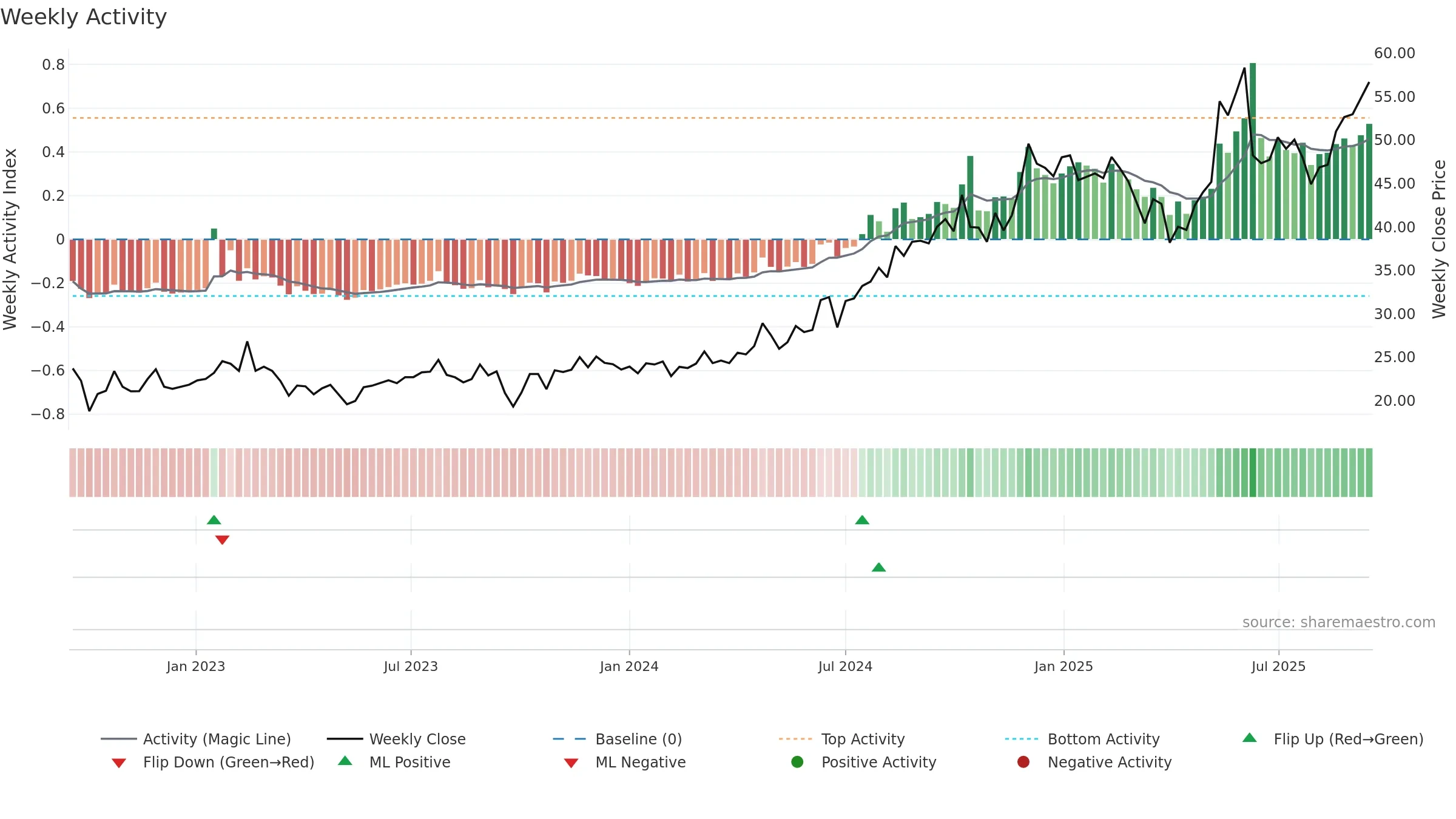 KARO weekly Activity chart, closing 2025-09-15.