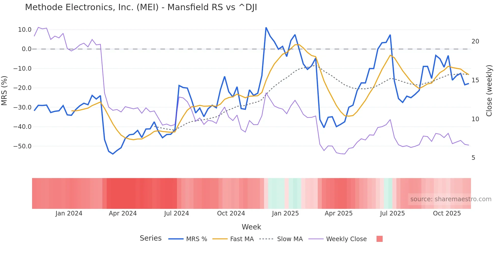 MEI Mansfield Relative Strength chart