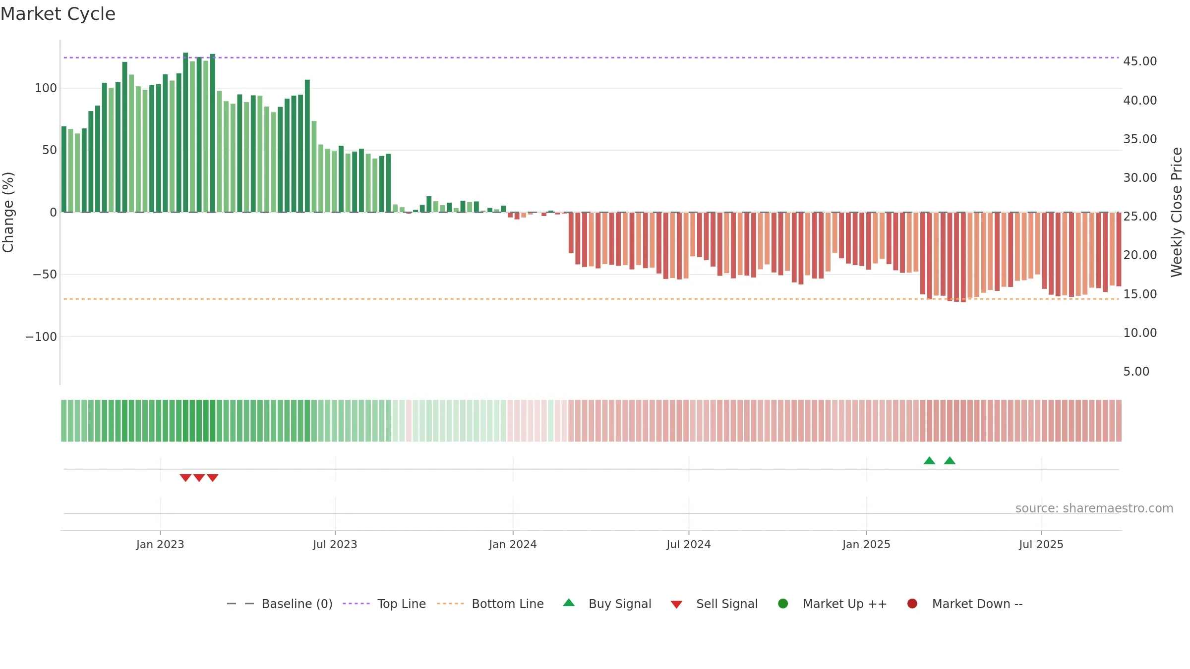 MEI weekly Market Cycle chart, closing 2025-09-19.
