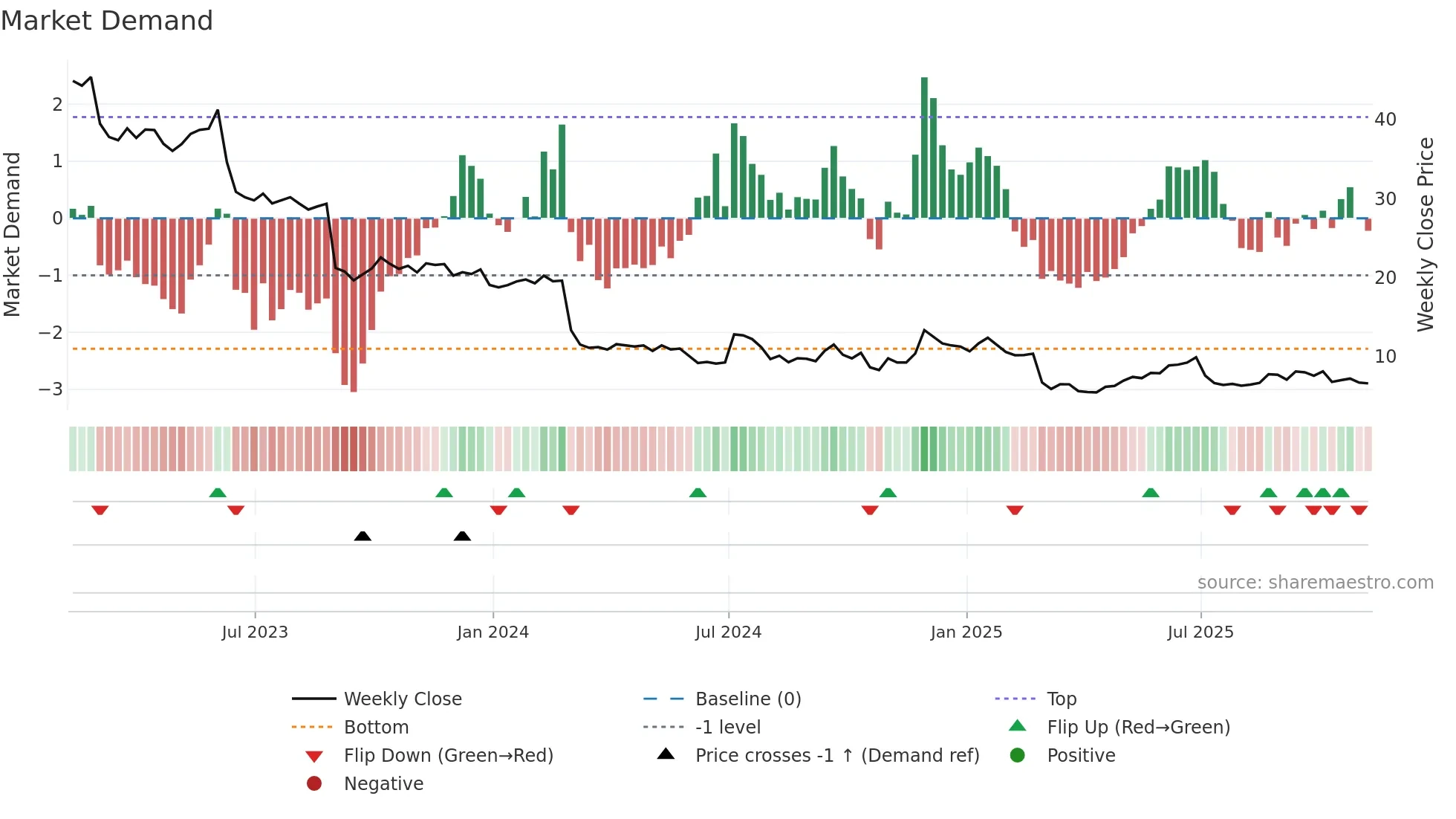 MEI weekly Market Demand chart