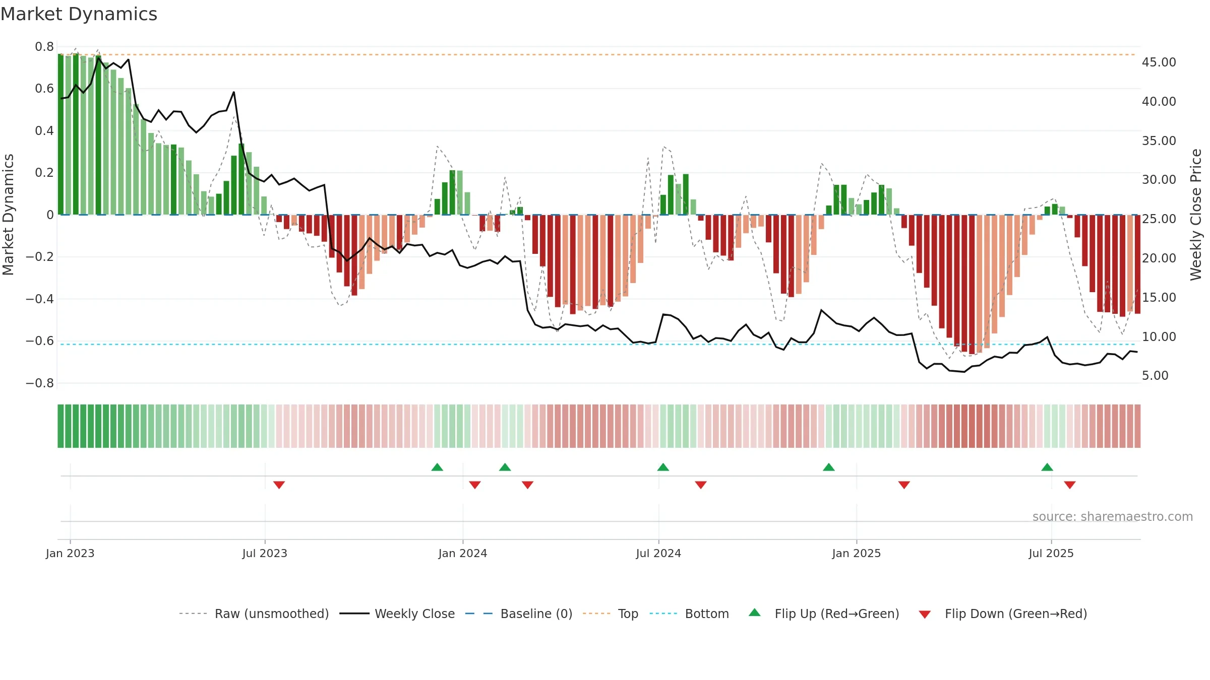MEI weekly Market Dynamics chart, closing 2025-09-19.