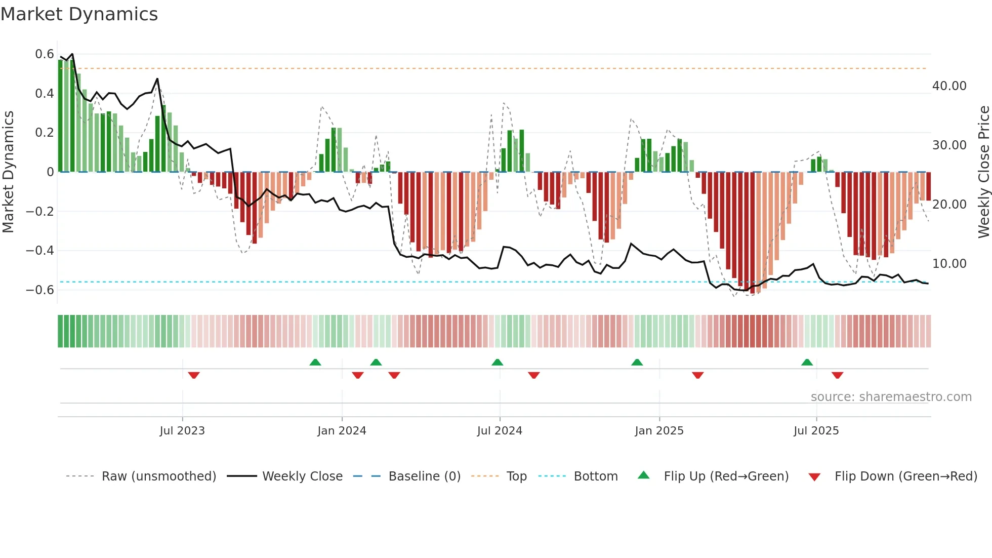 MEI weekly Market Dynamics chart