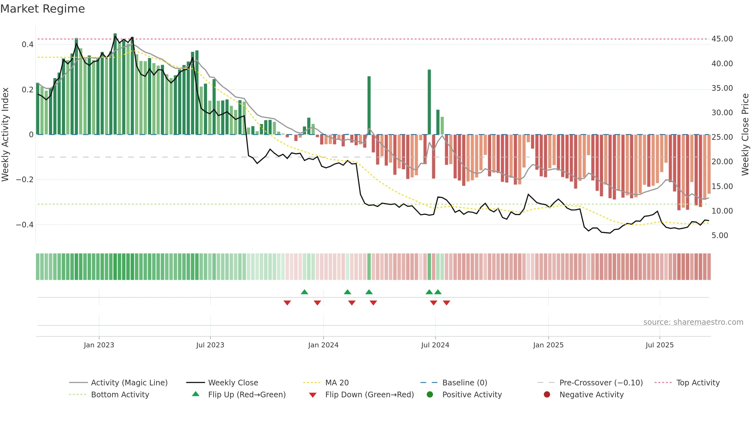 MEI weekly Market Snapshot chart, closing 2025-09-19.