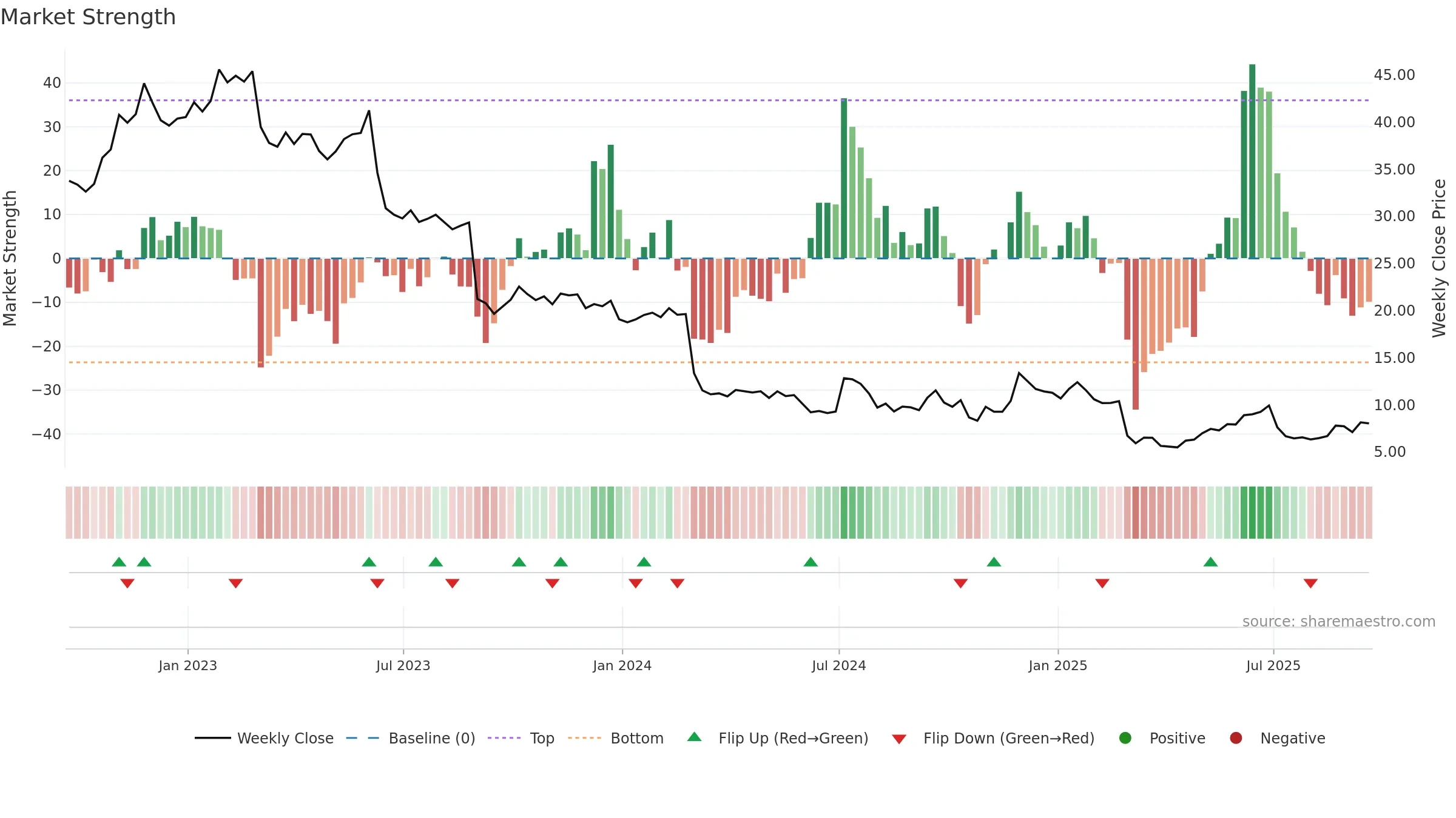 MEI weekly Market Strength chart, closing 2025-09-19.