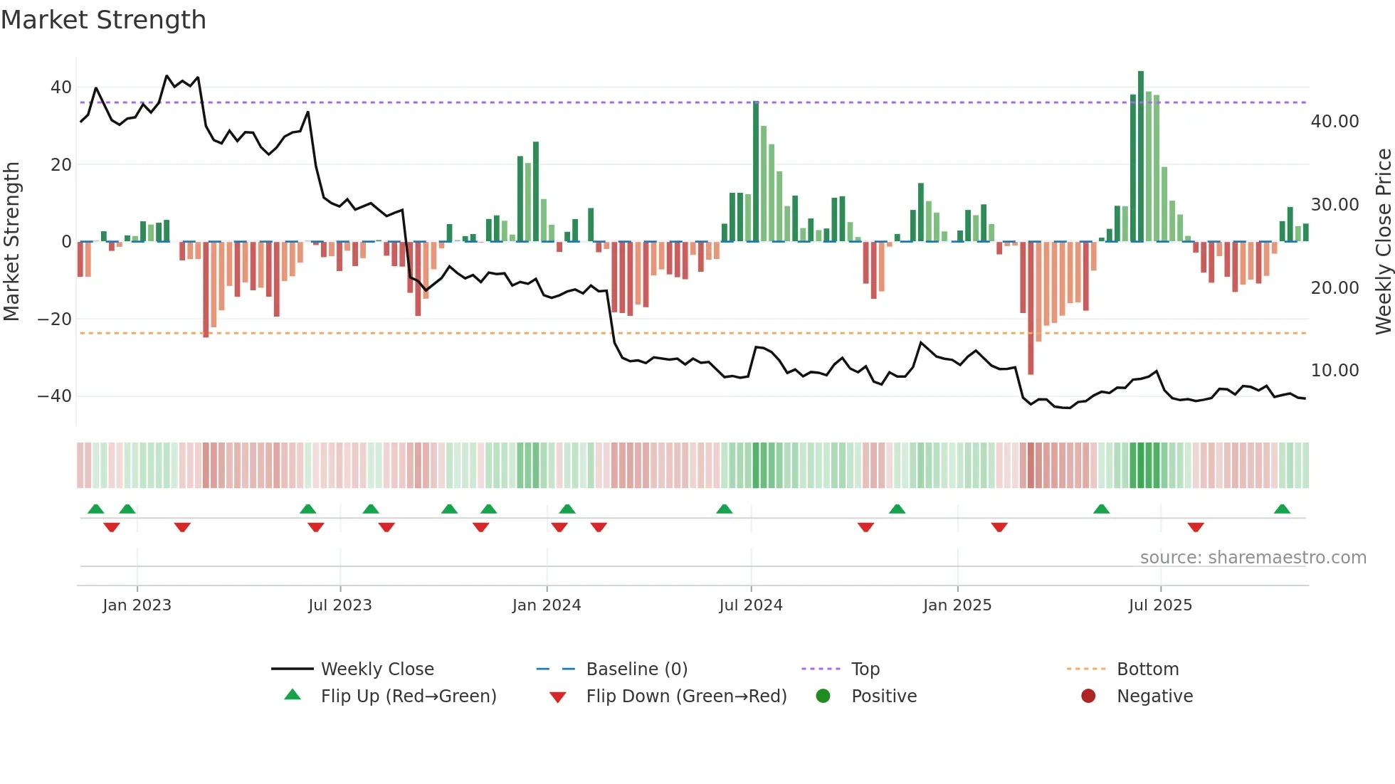 MEI weekly Market Strength chart
