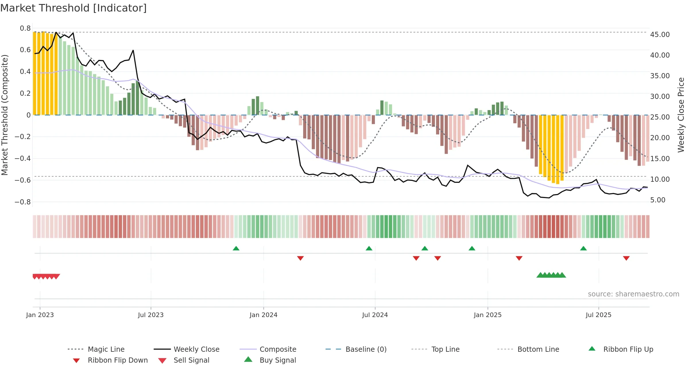MEI weekly Market Threshold chart, closing 2025-09-19.