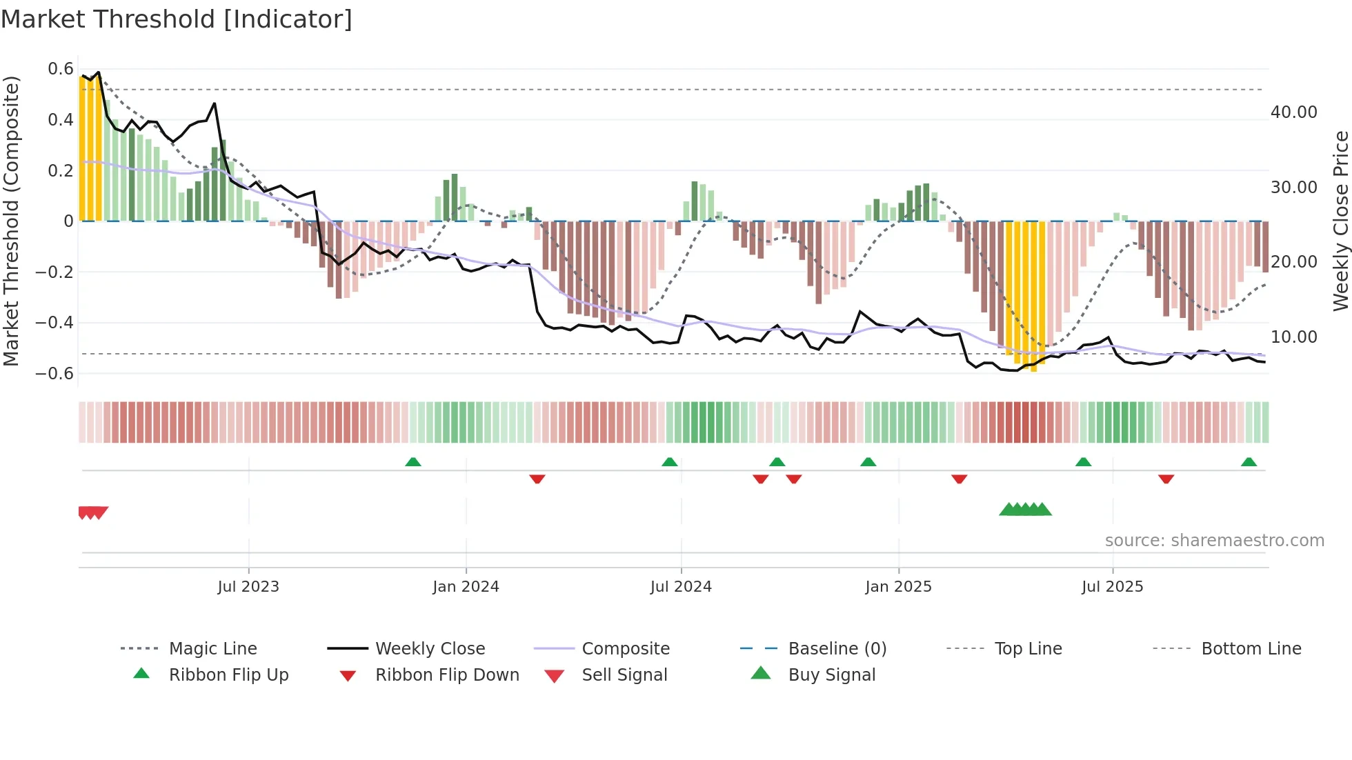 MEI weekly Market Threshold chart