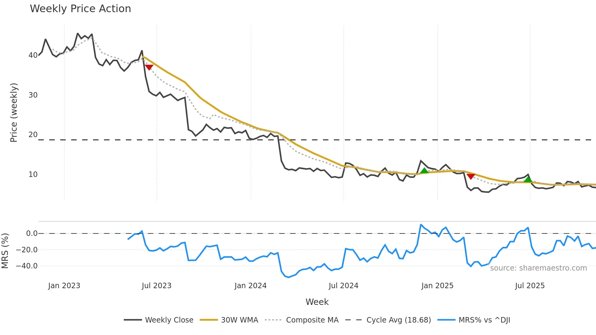 MEI weekly Price Action chart, closing 2025-11-07