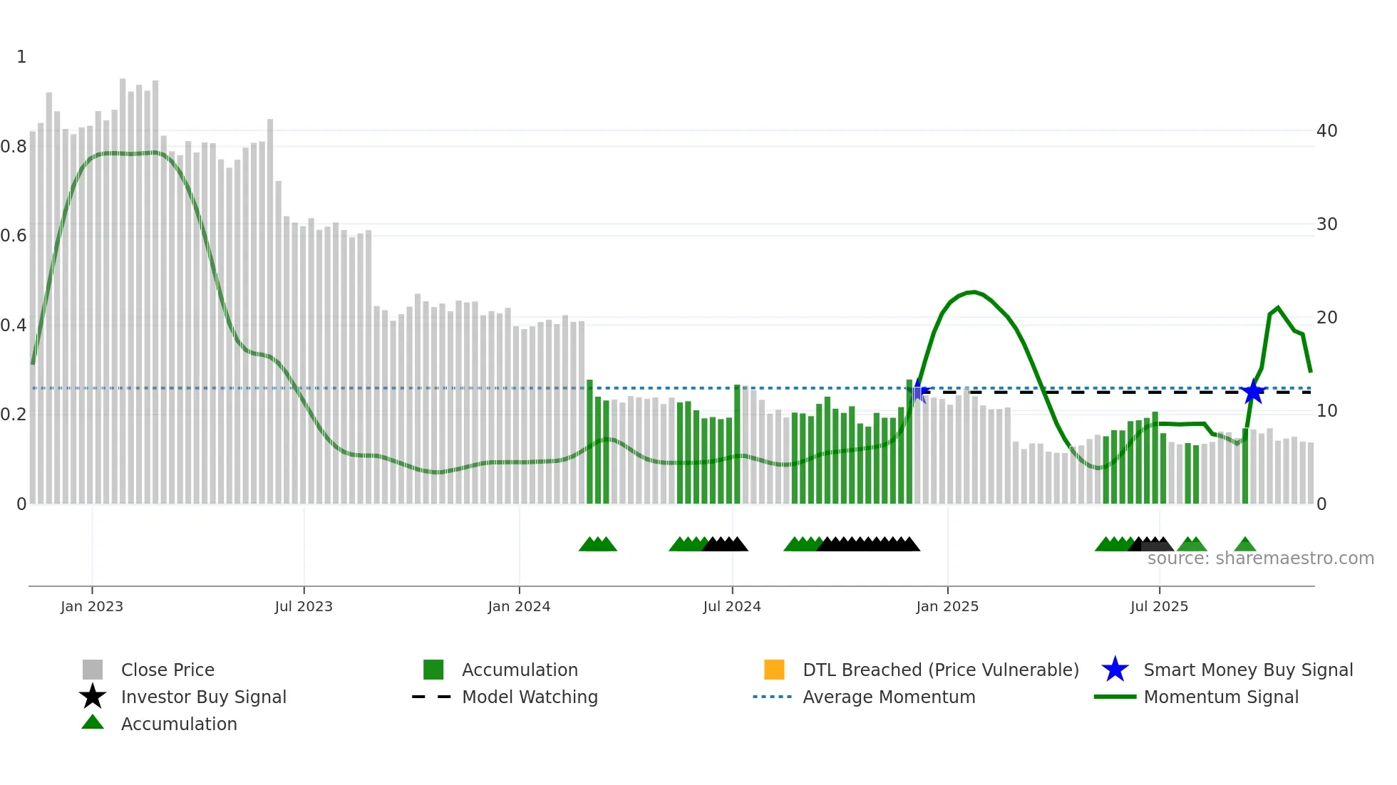 MEI weekly Smart Money chart