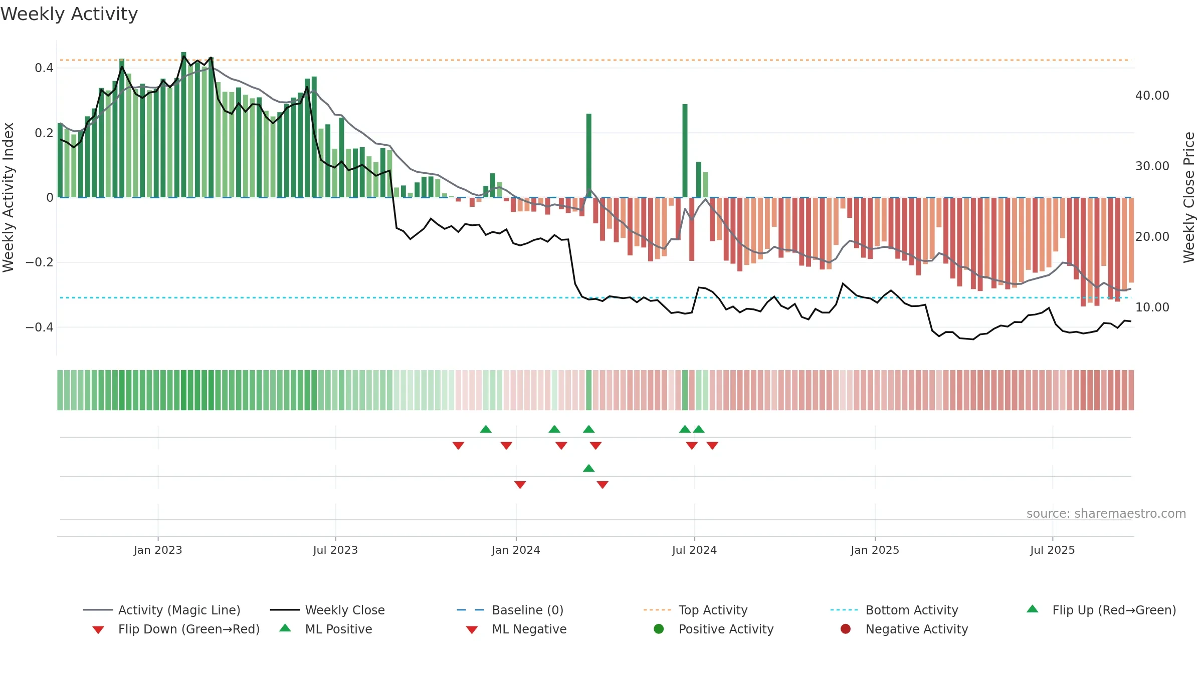 MEI weekly Activity chart, closing 2025-09-19.