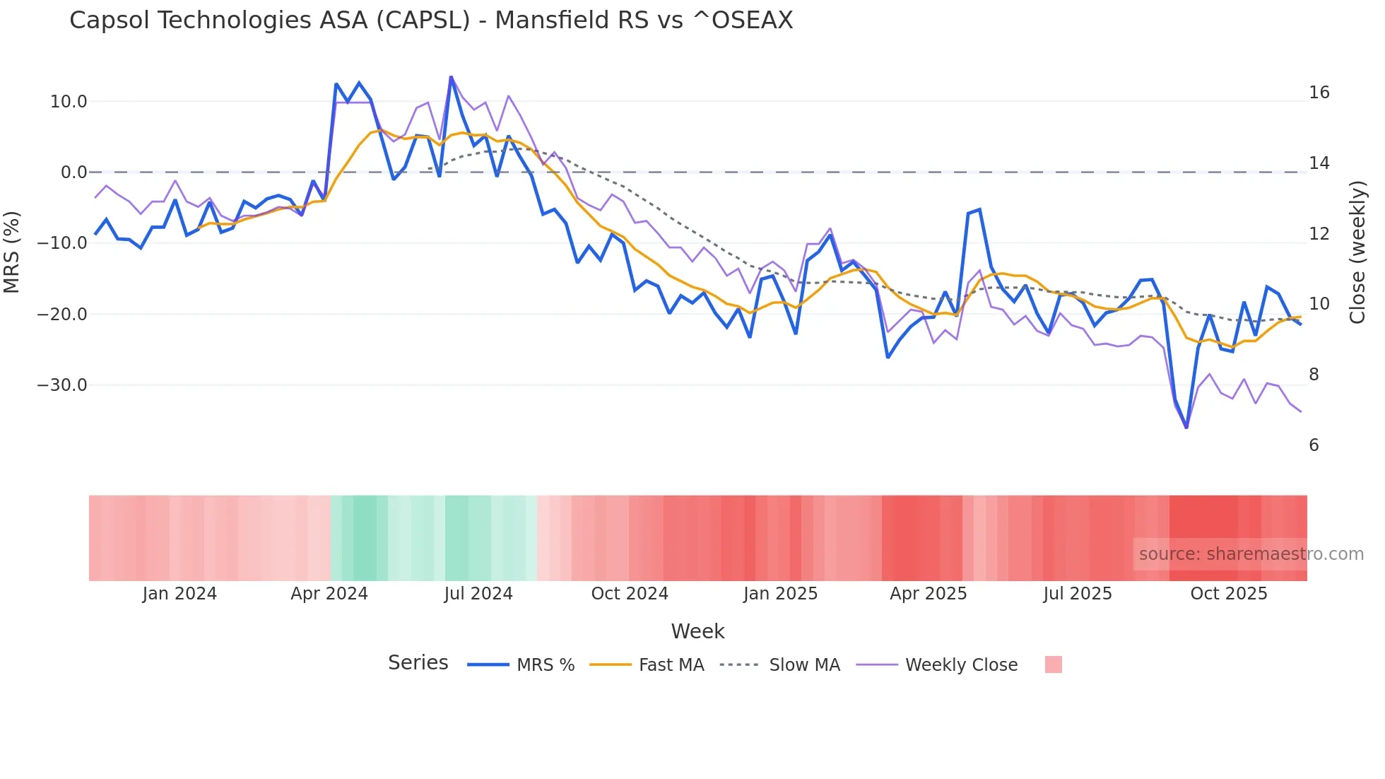 CAPSL Mansfield Relative Strength chart