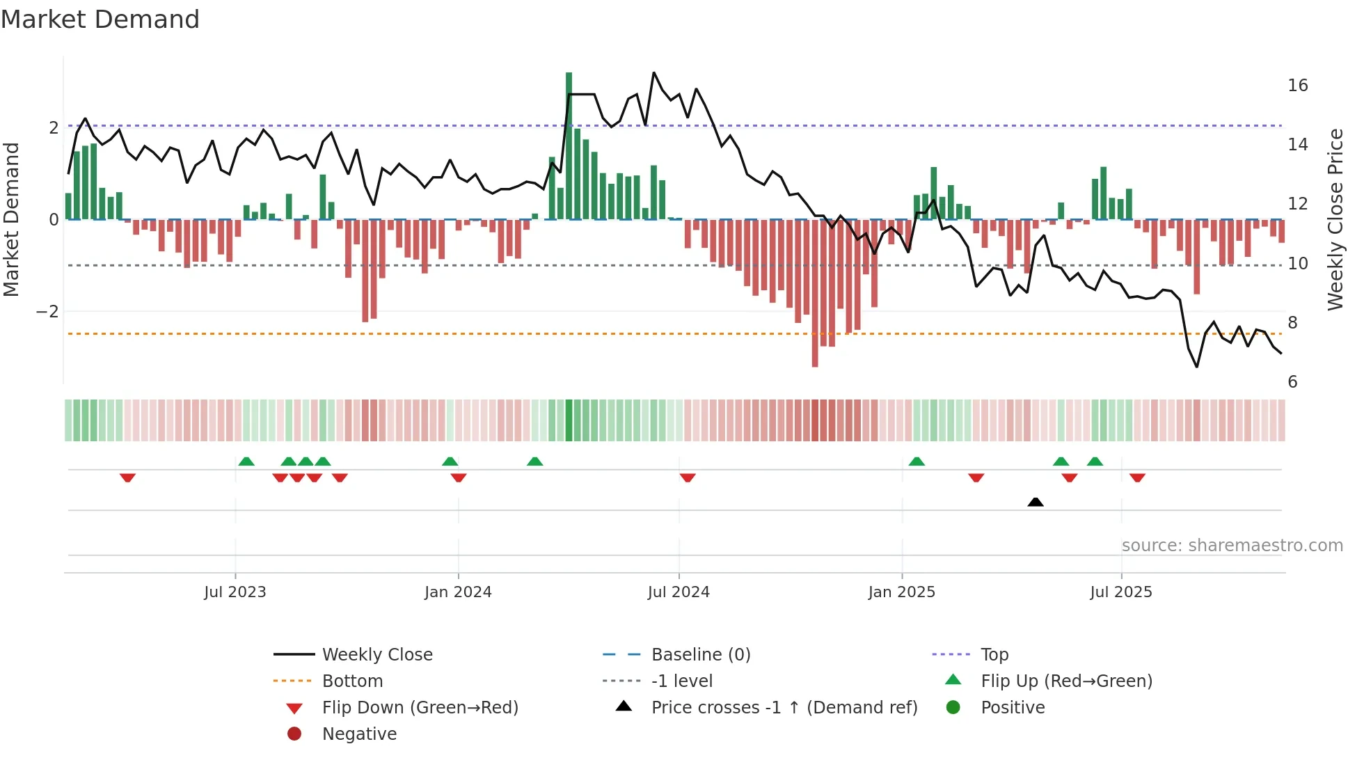 CAPSL weekly Market Demand chart