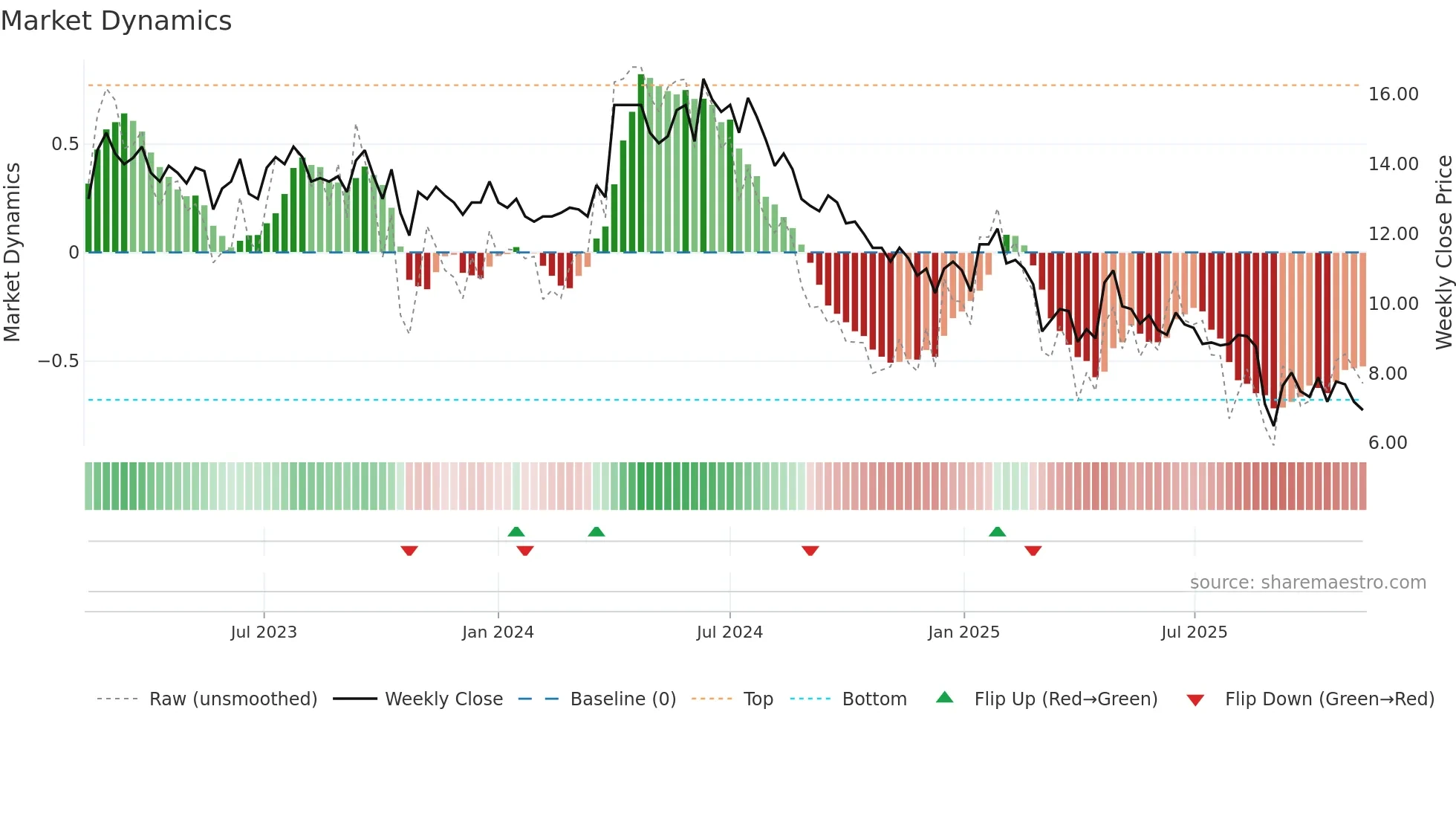 CAPSL weekly Market Dynamics chart
