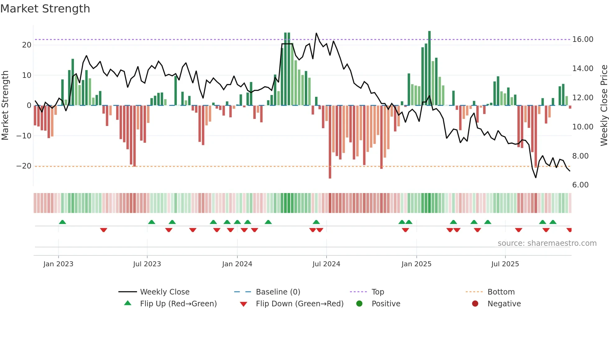 CAPSL weekly Market Strength chart