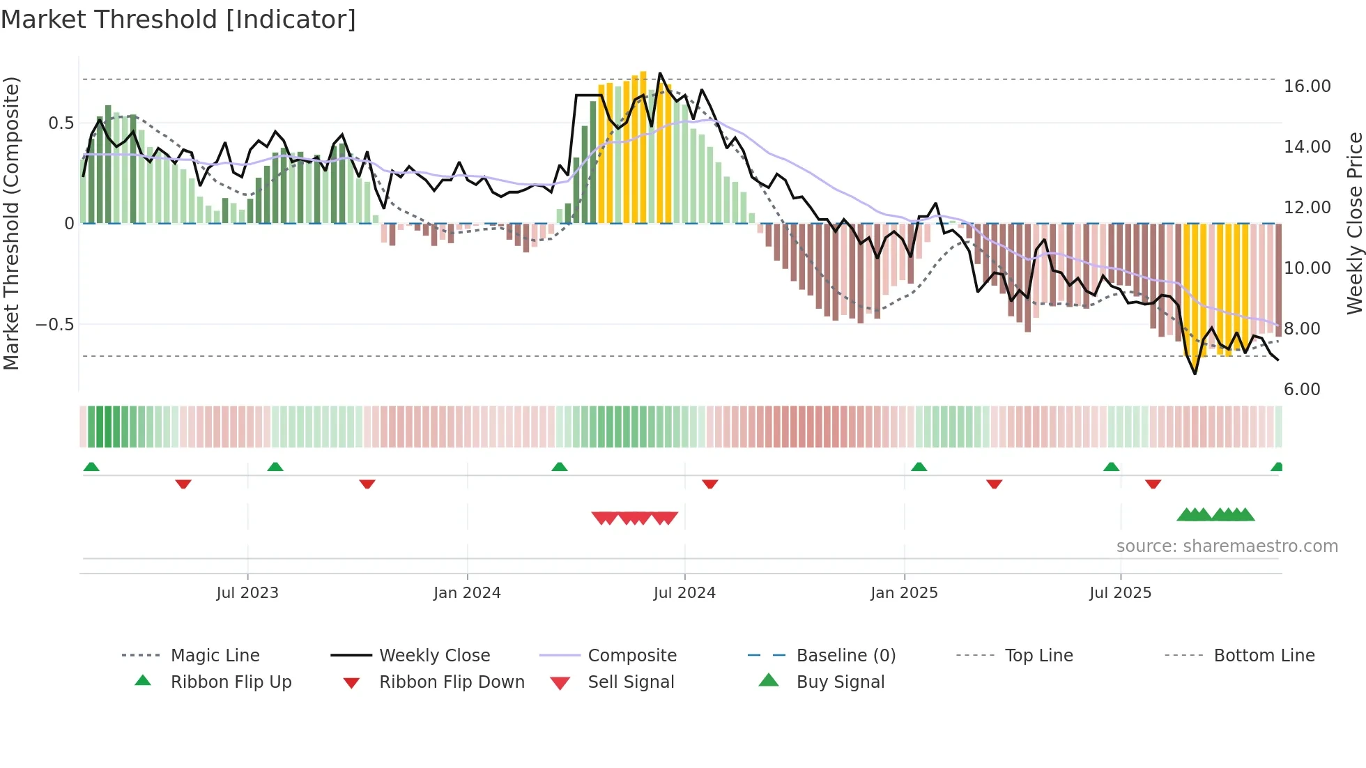 CAPSL weekly Market Threshold chart
