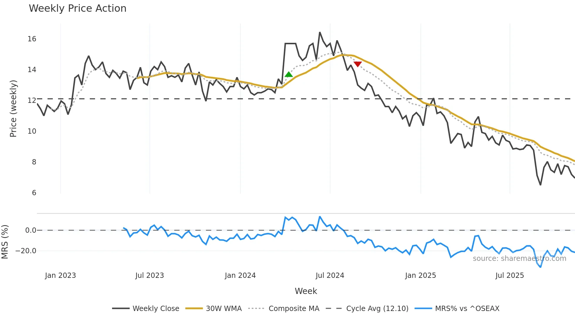 CAPSL weekly Price Action chart, closing 2025-11-10