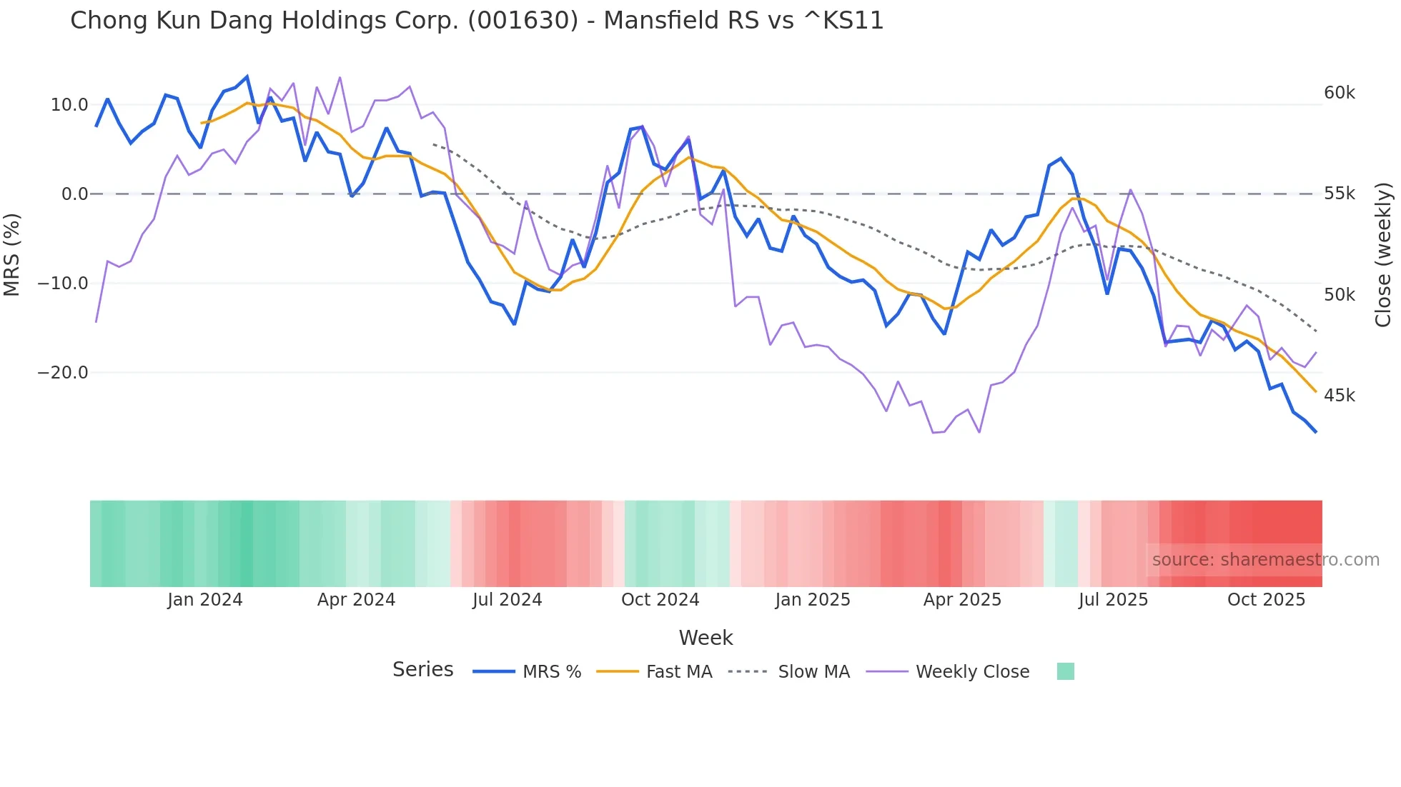 001630 Mansfield Relative Strength chart
