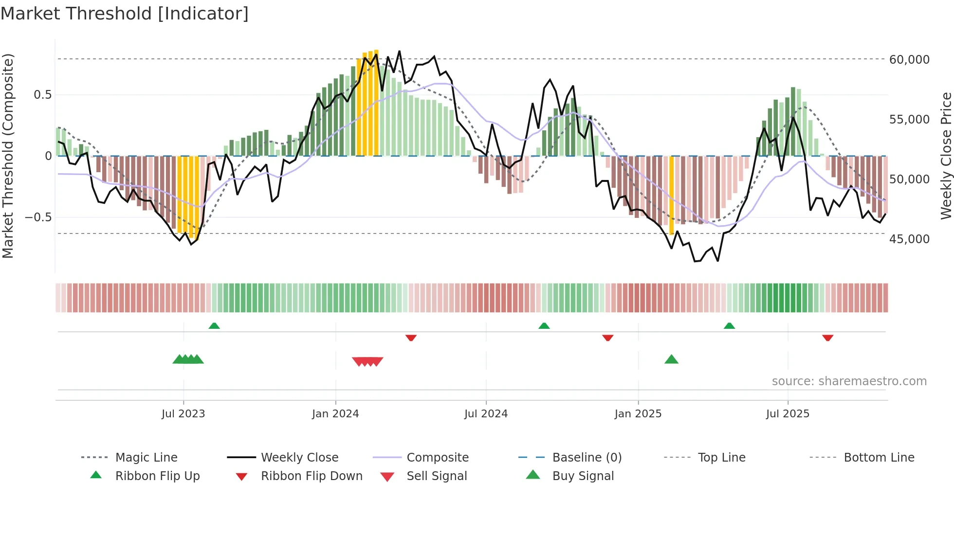 001630 weekly Market Threshold chart