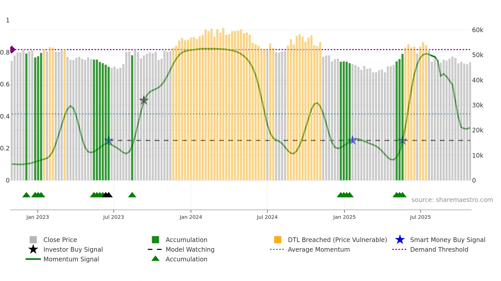 001630 weekly Smart Money chart