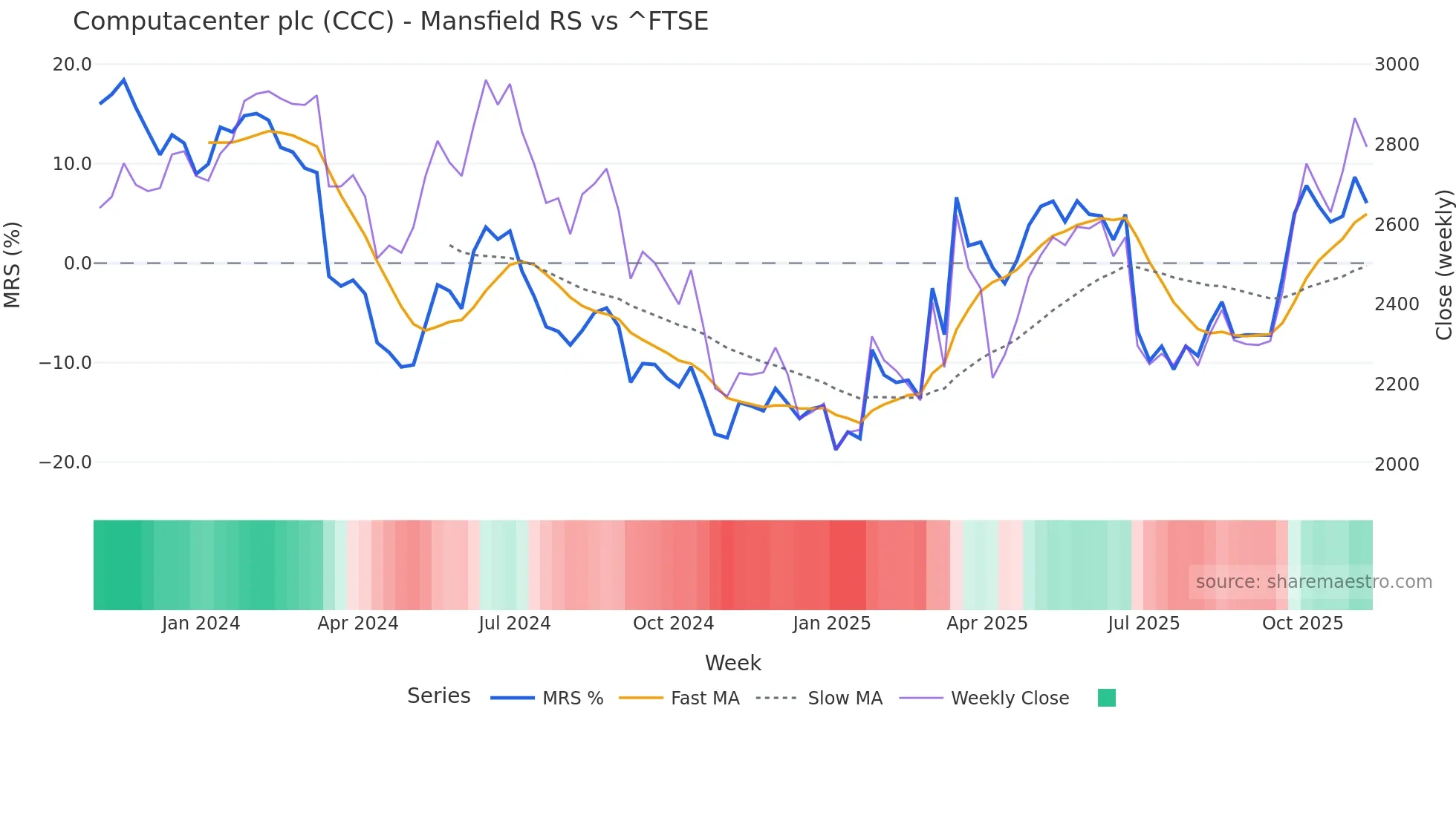 CCC Mansfield Relative Strength chart