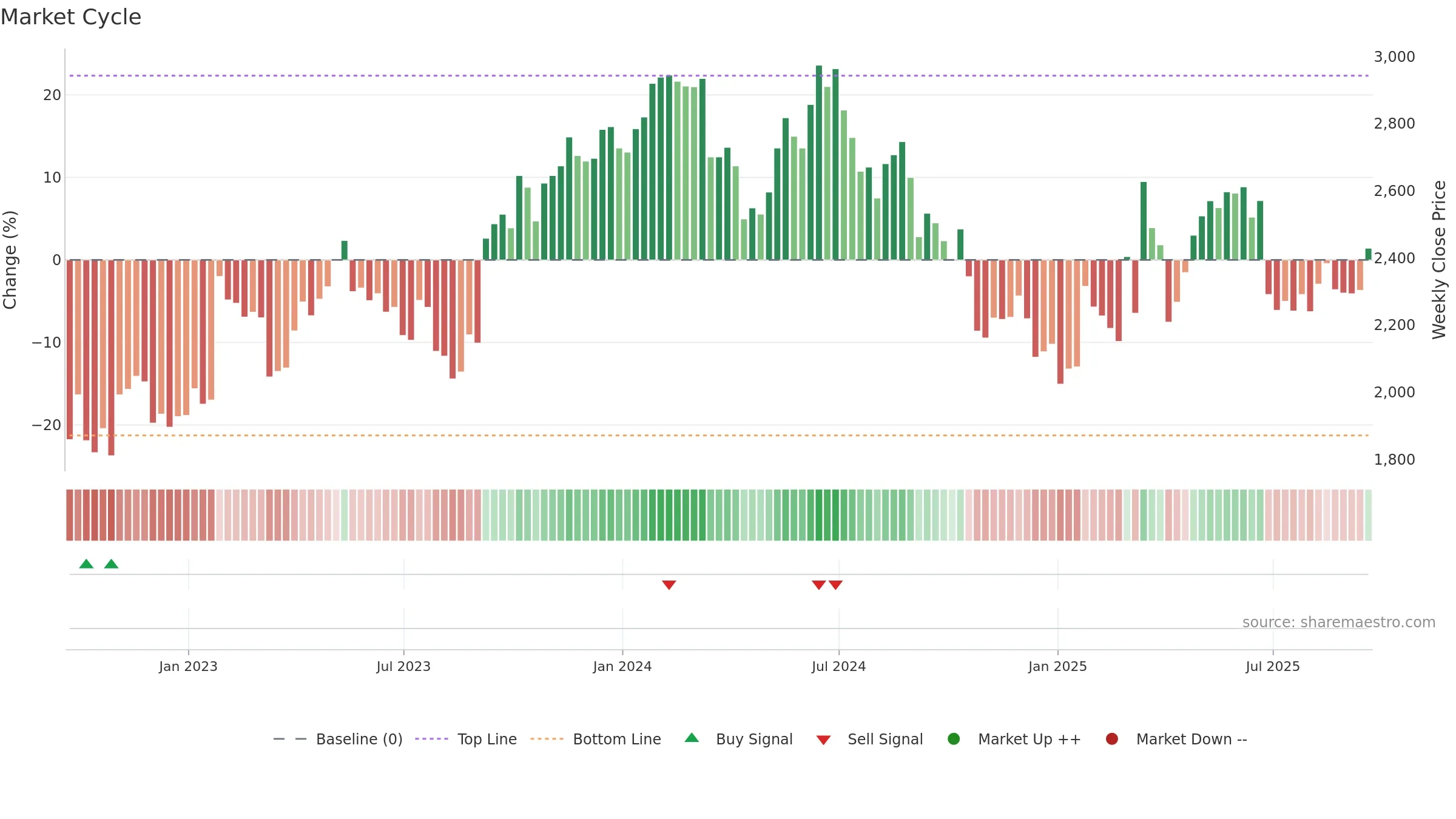 CCC weekly Market Cycle chart, closing 2025-09-19.