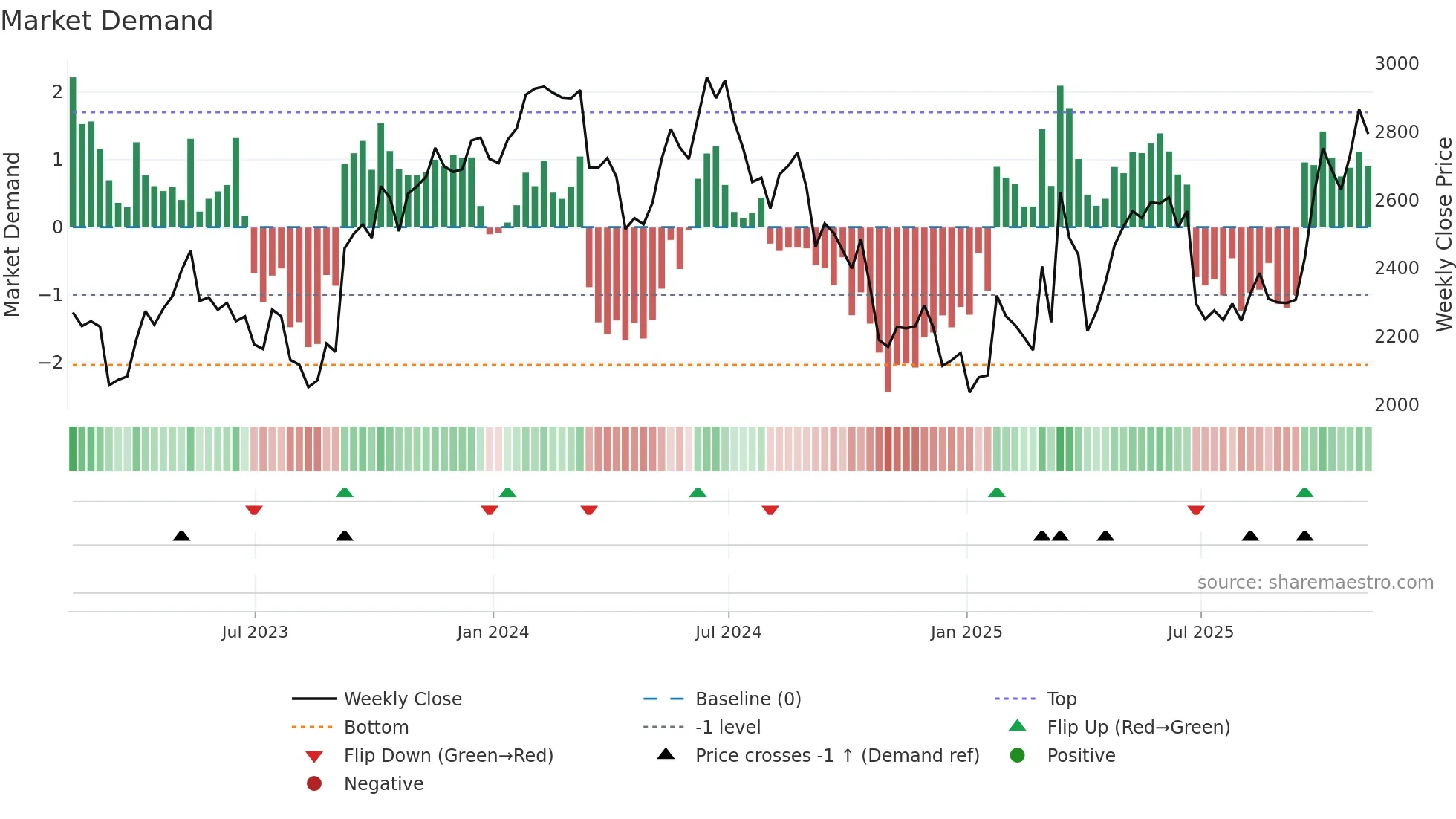 CCC weekly Market Demand chart