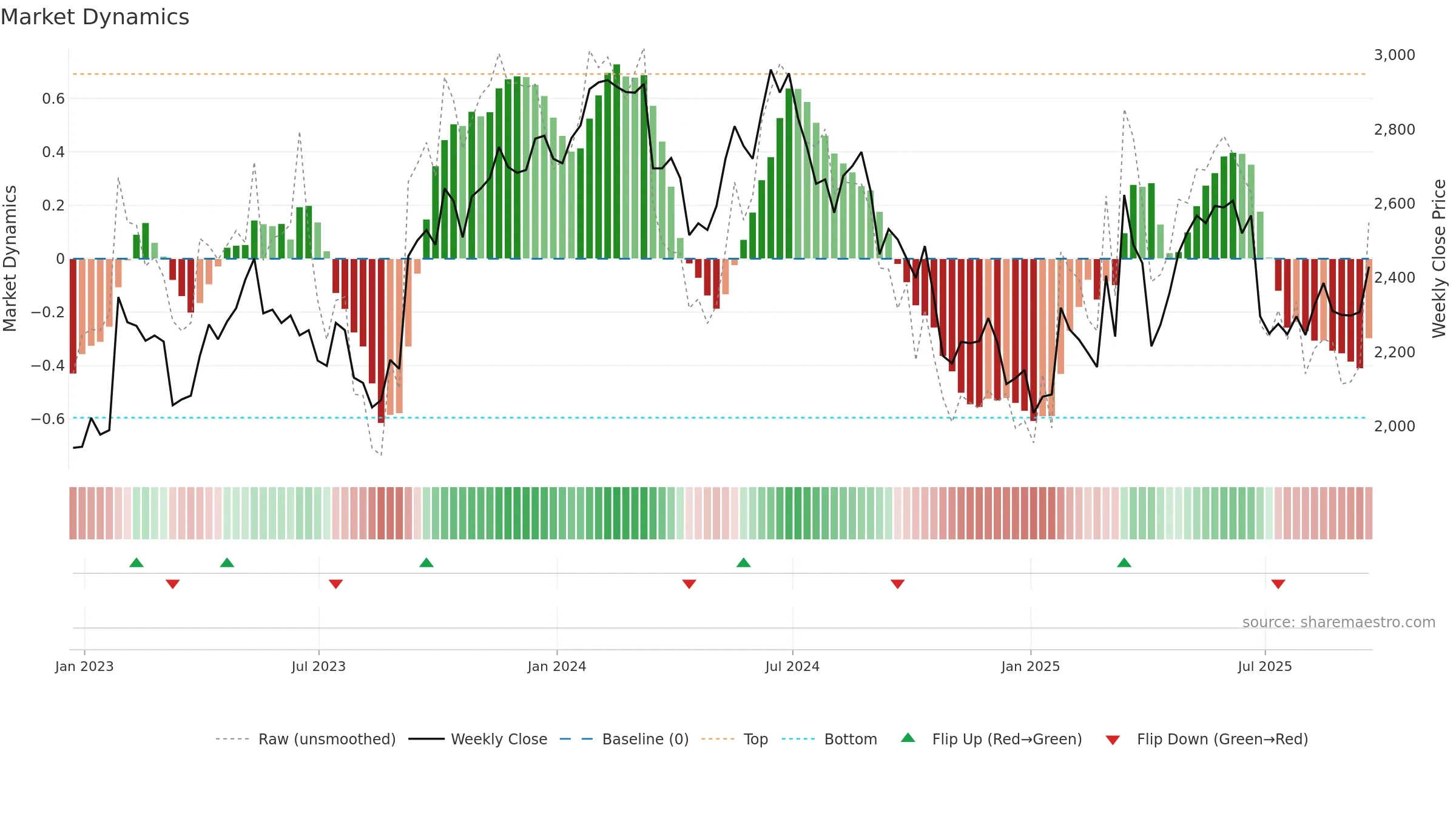 CCC weekly Market Dynamics chart, closing 2025-09-19.