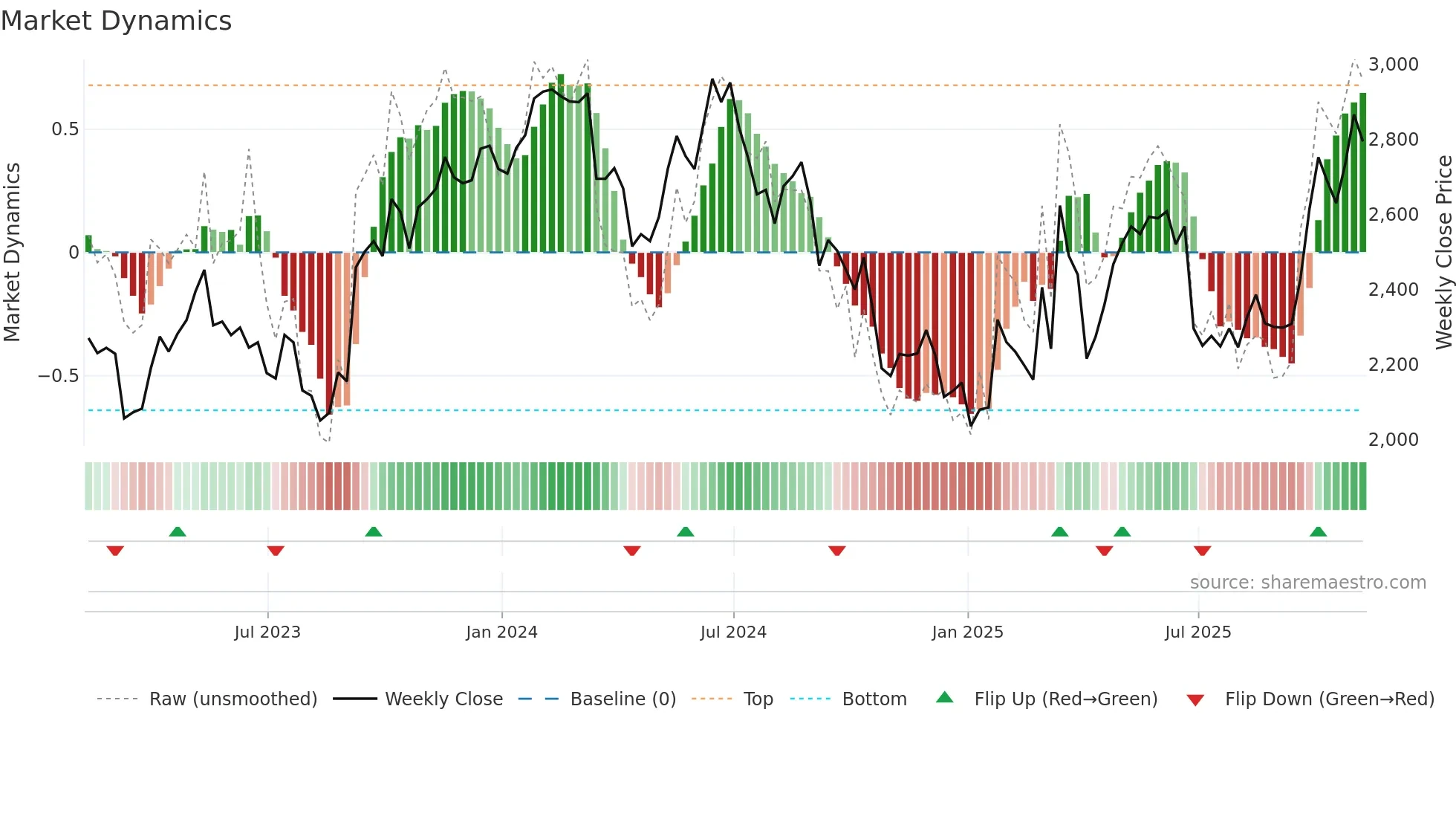 CCC weekly Market Dynamics chart