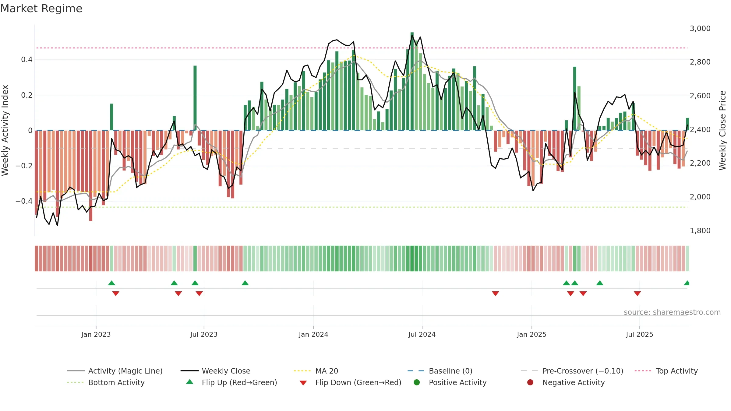CCC weekly Market Snapshot chart, closing 2025-09-19.