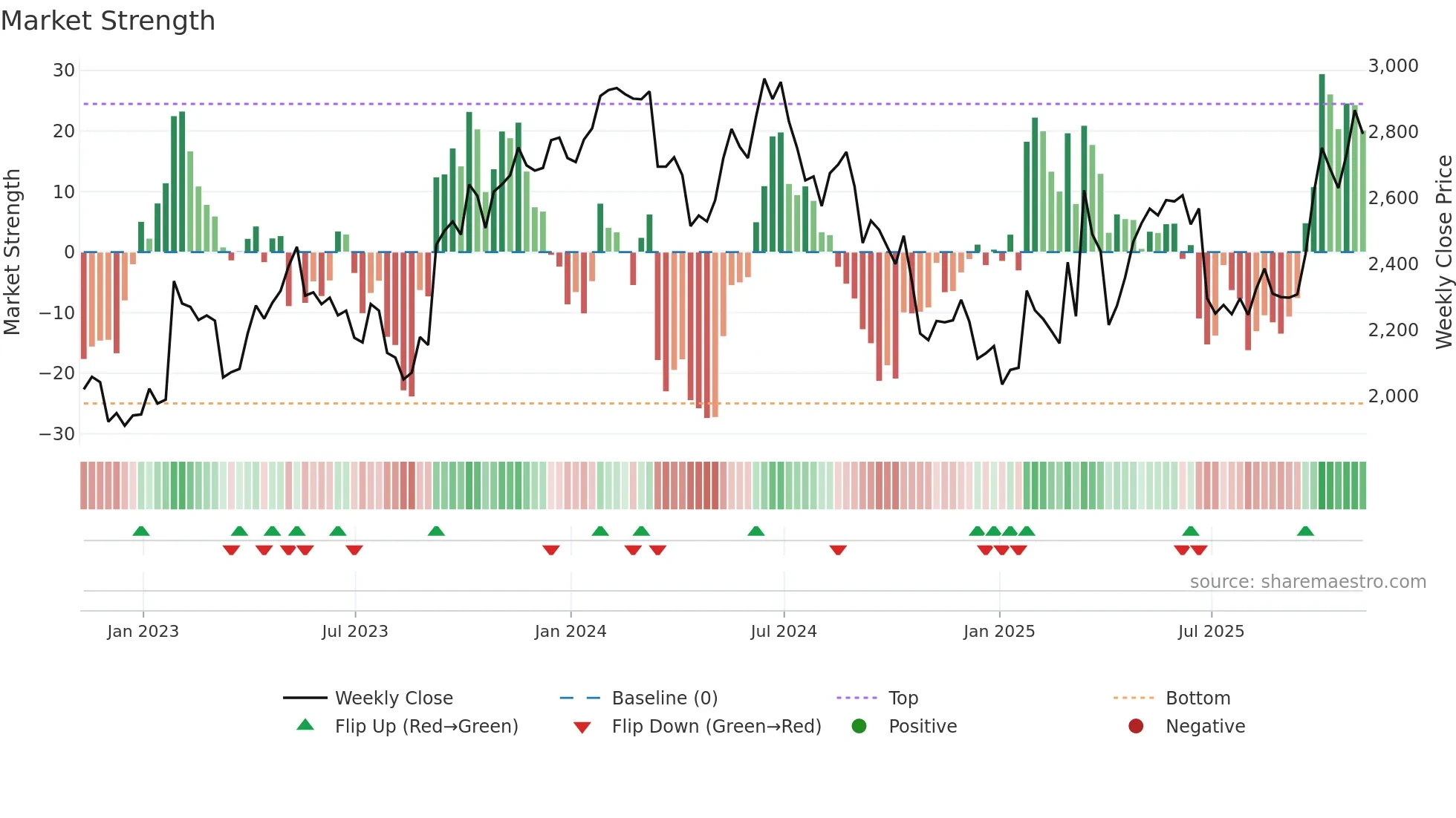 CCC weekly Market Strength chart