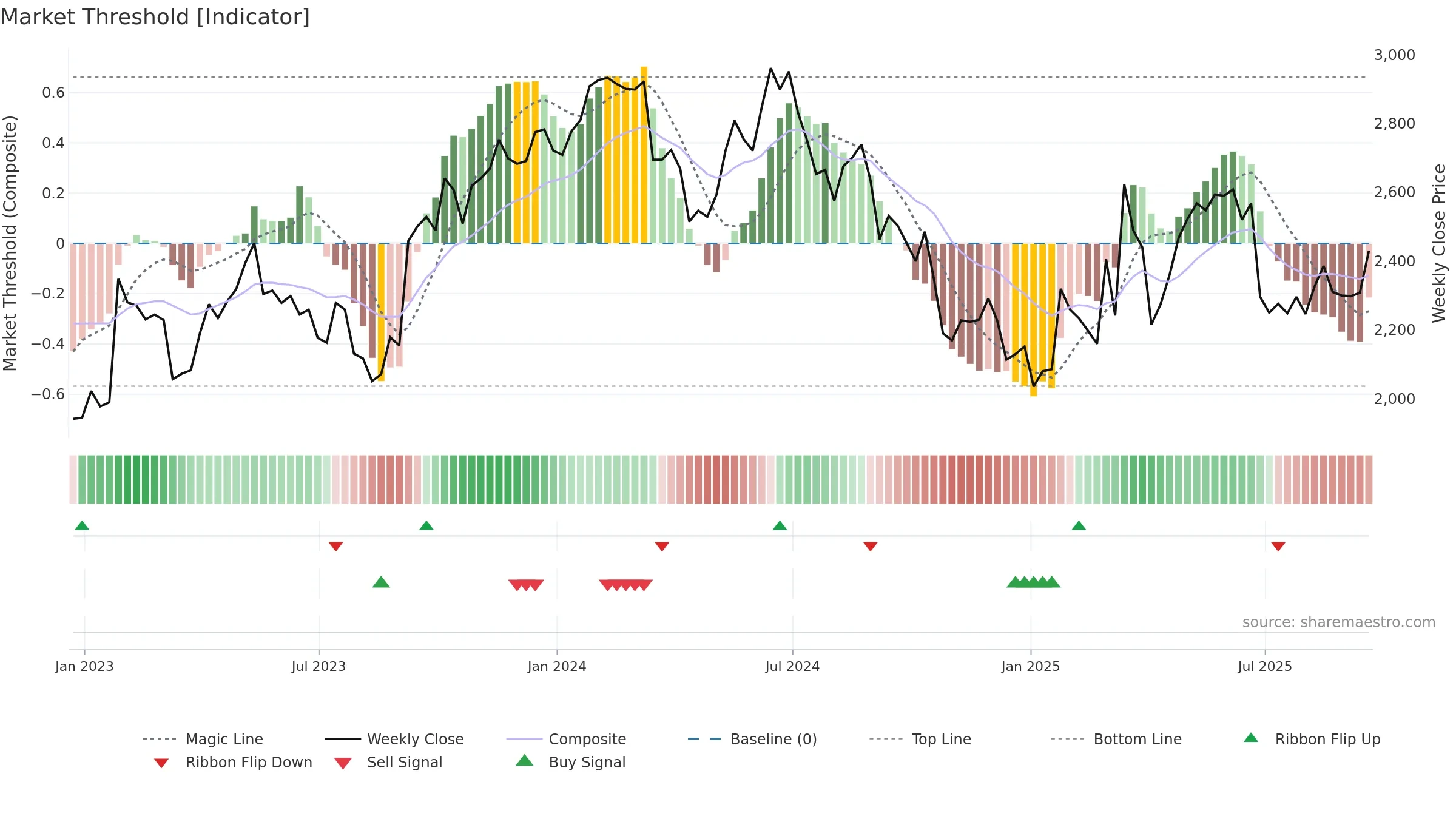 CCC weekly Market Threshold chart, closing 2025-09-19.