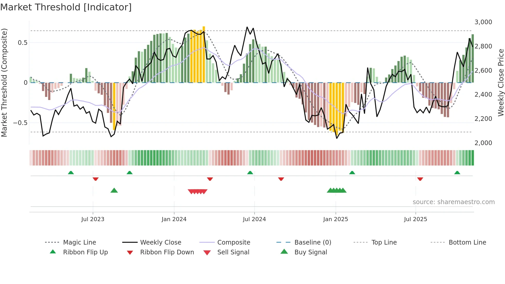 CCC weekly Market Threshold chart