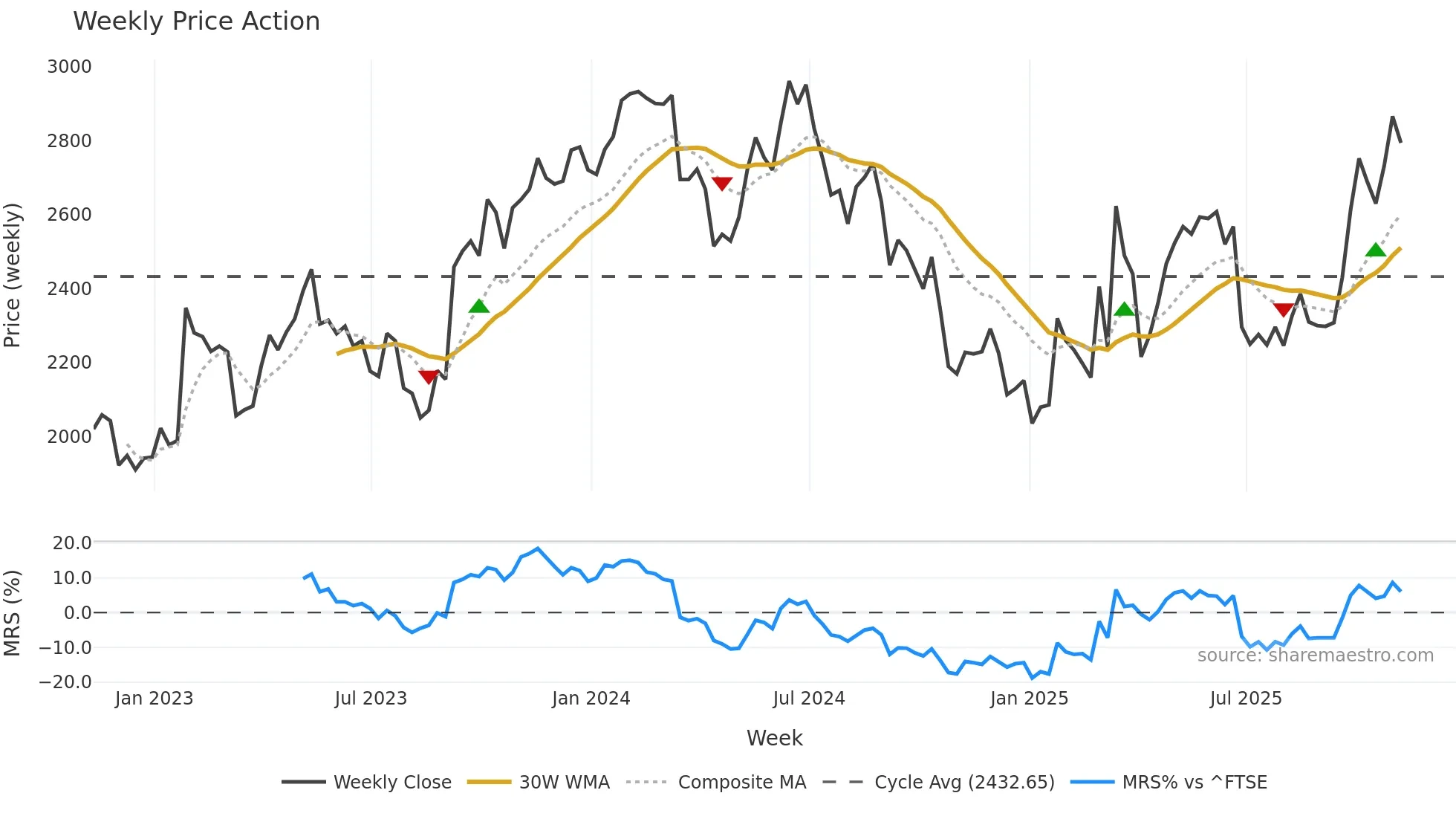 CCC weekly Price Action chart, closing 2025-11-07