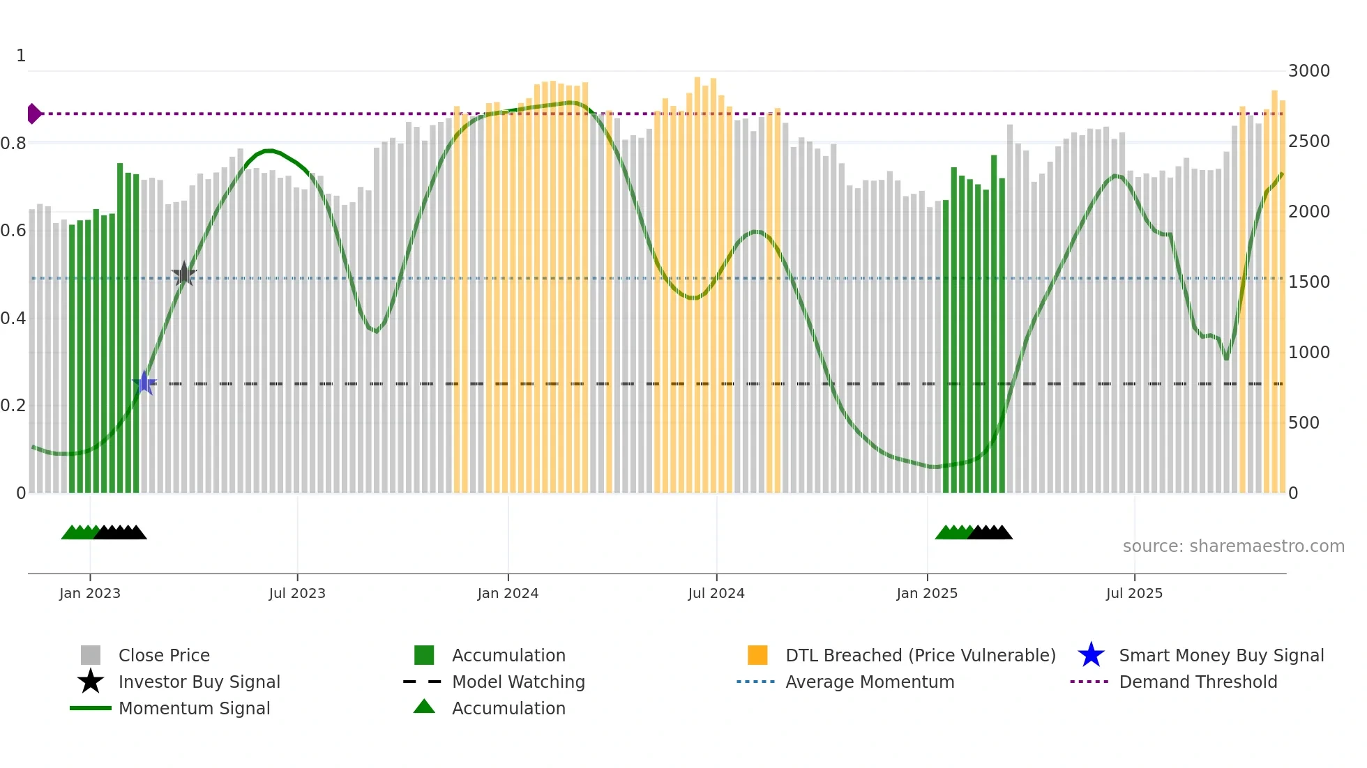 CCC weekly Smart Money chart