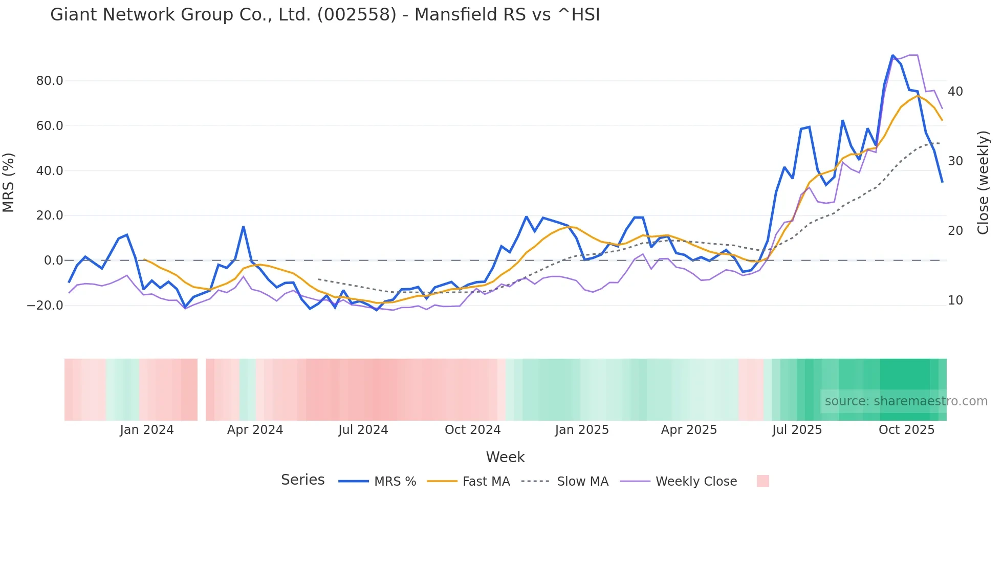 002558 Mansfield Relative Strength chart