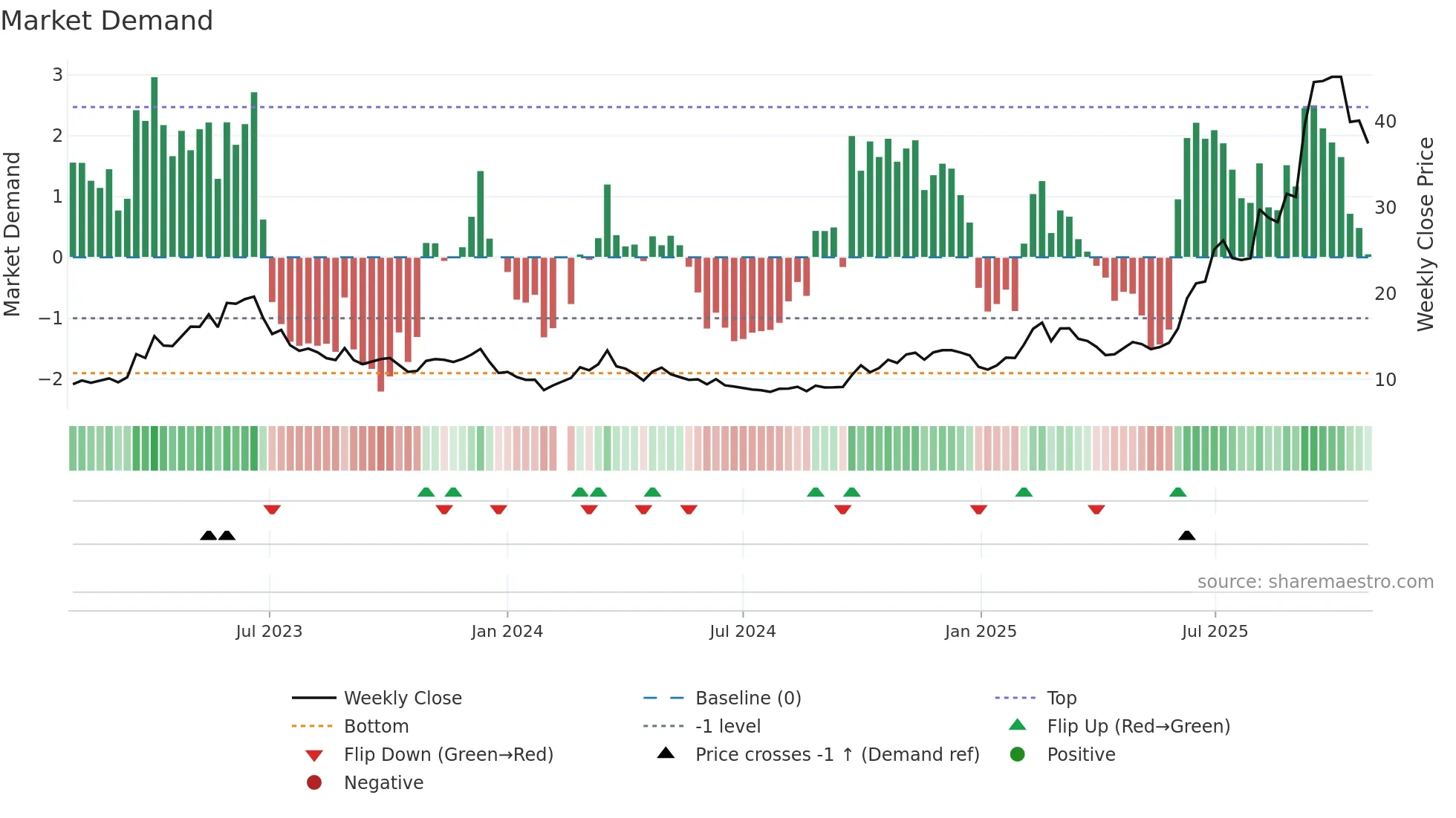 002558 weekly Market Demand chart